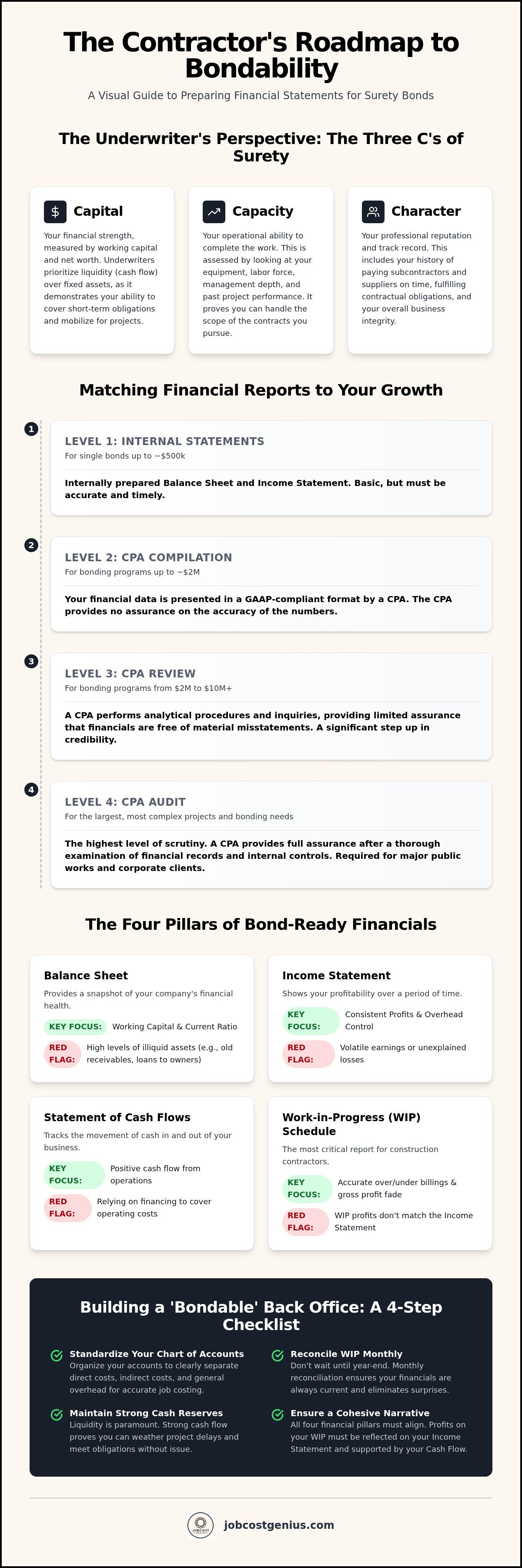 Financial statements for surety bonds