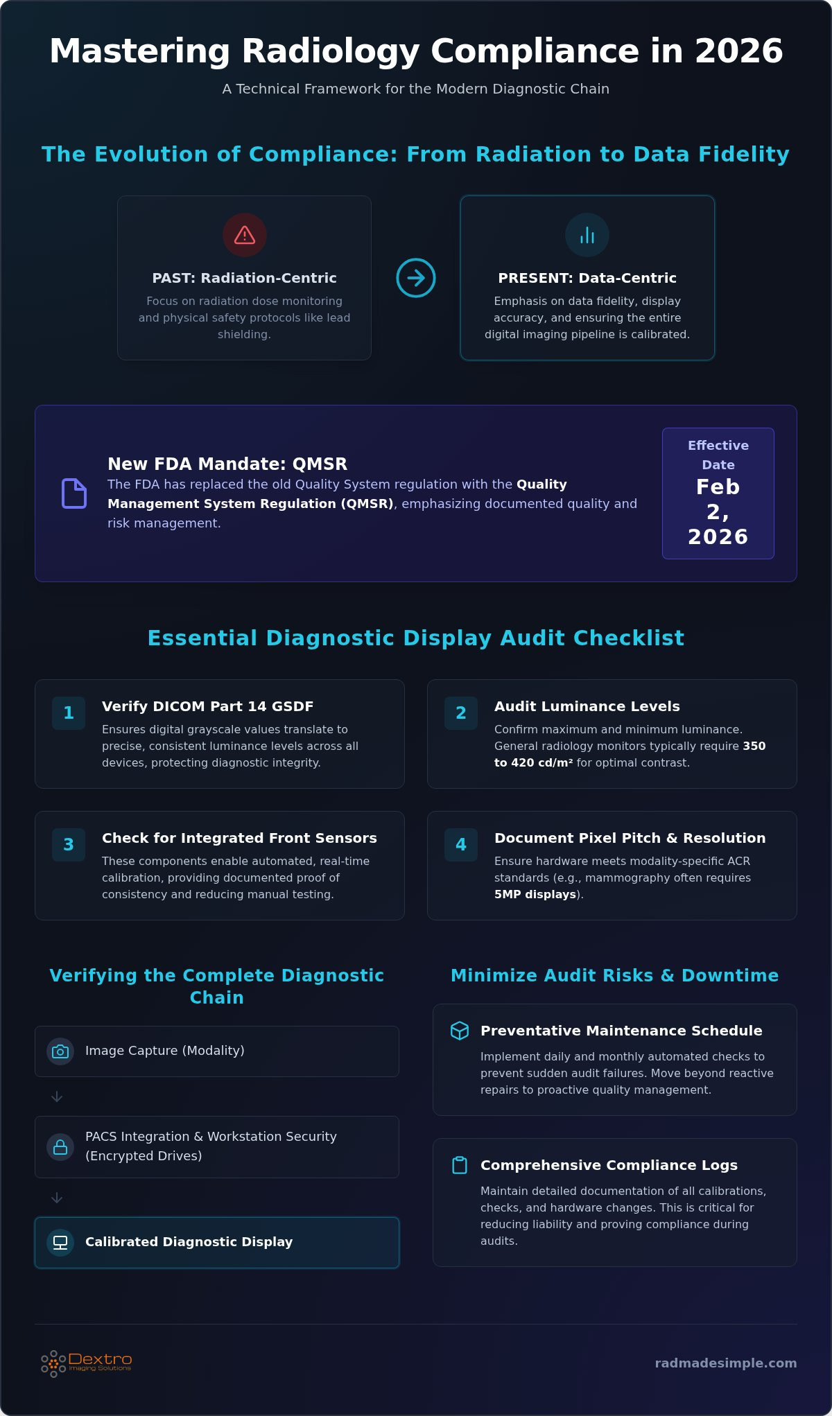 Radiology equipment compliance support