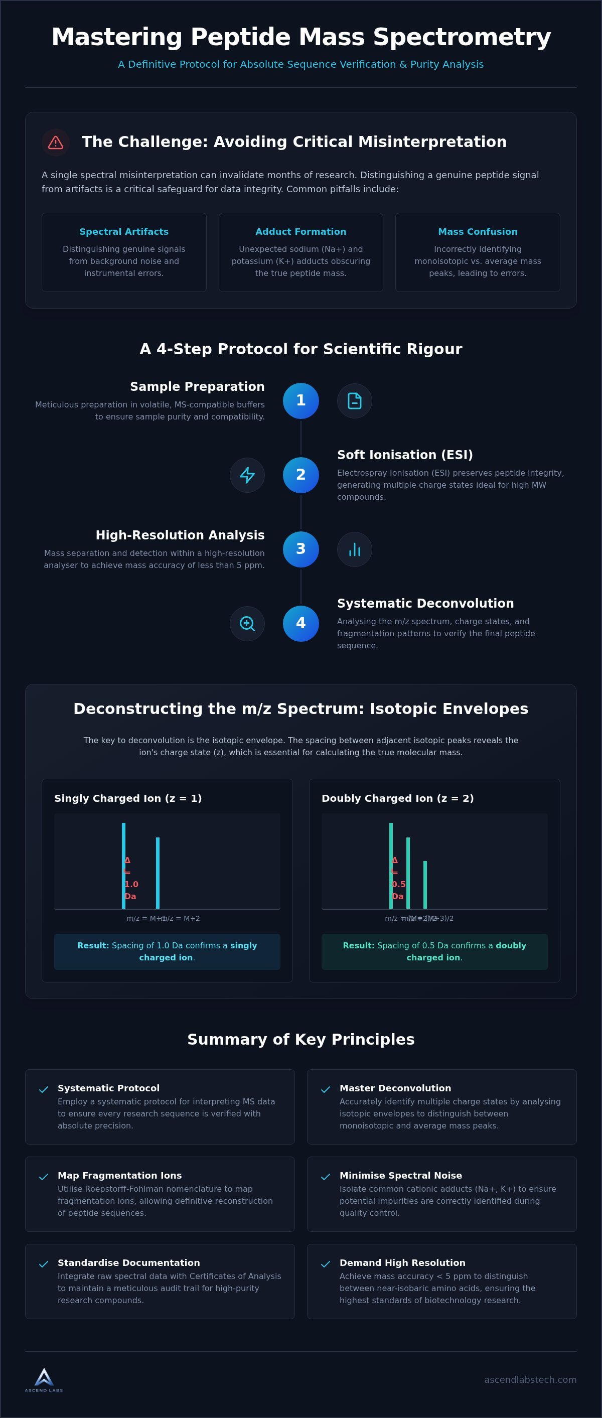 Interpreting mass spectrometry data for peptides