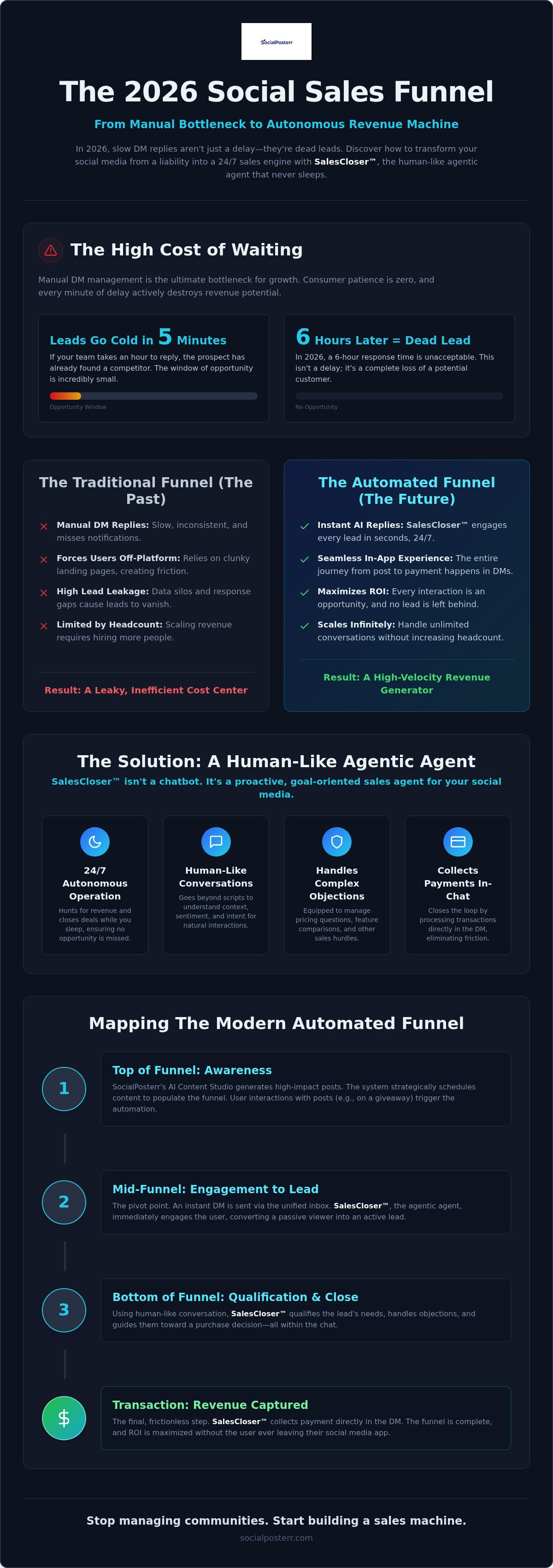 Social media sales funnel automation
