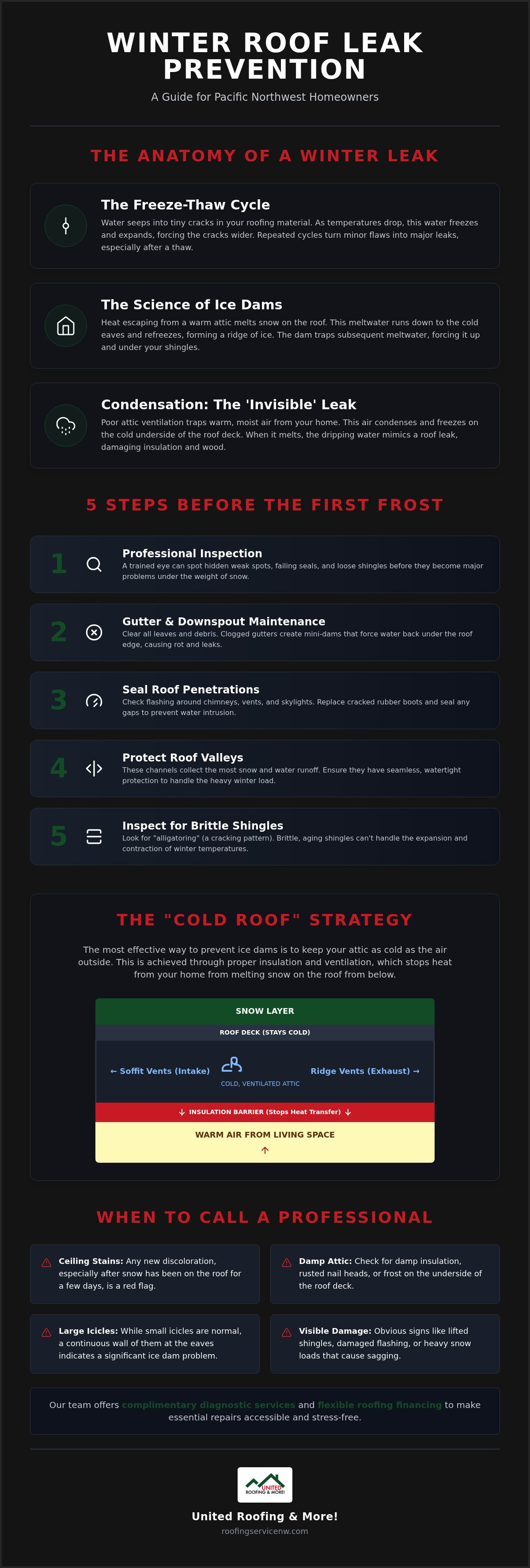 Preventing roof leaks in winter