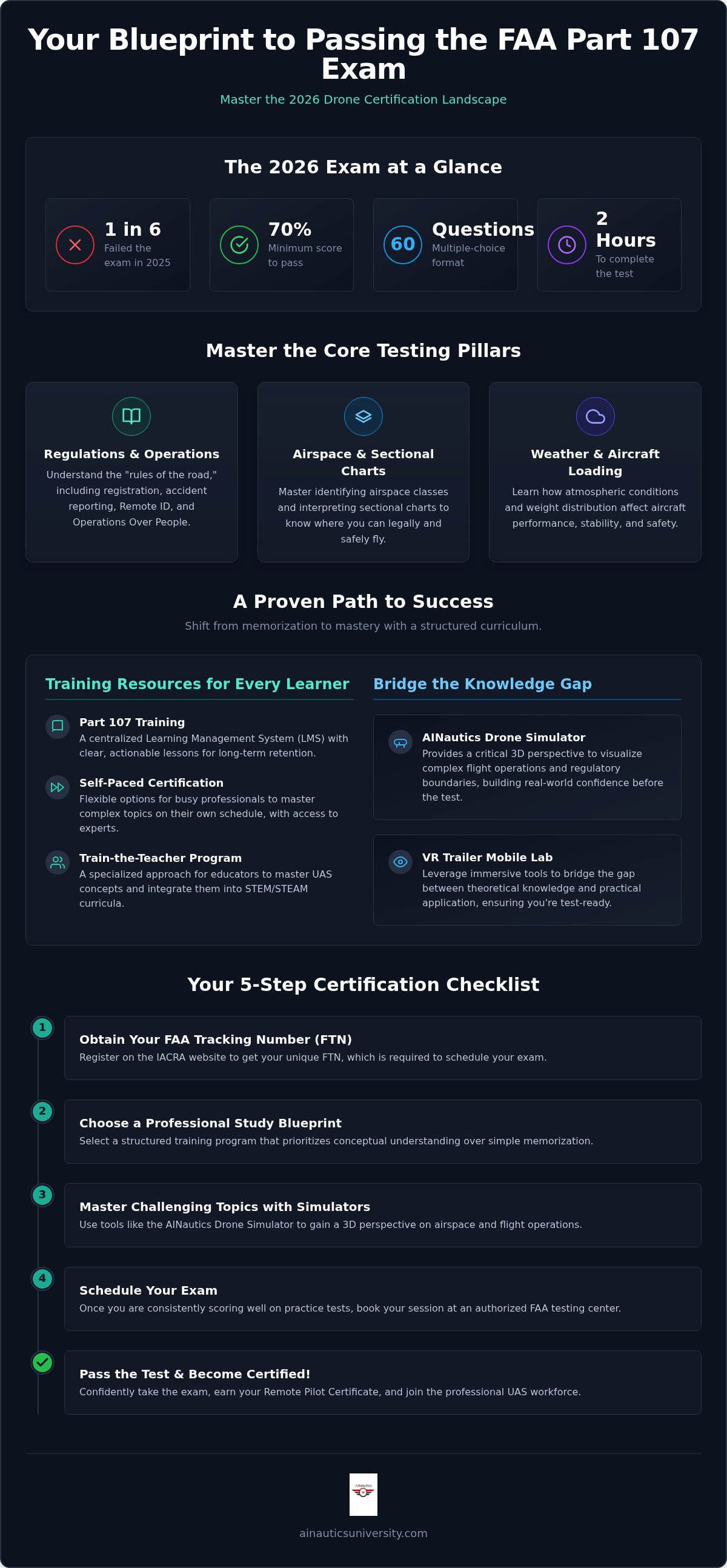 How to pass the Part 107 exam first try