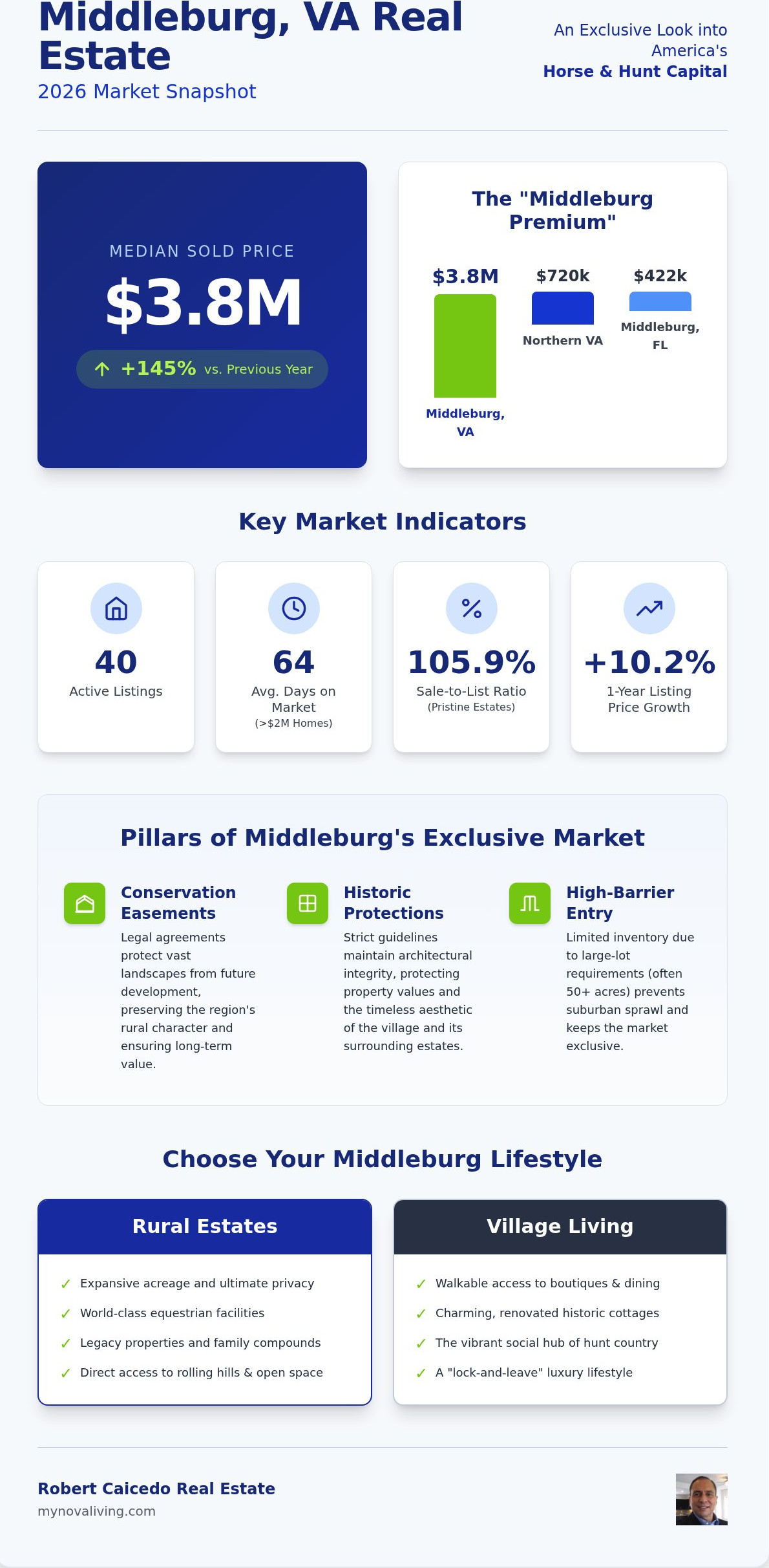 Middleburg market conditions