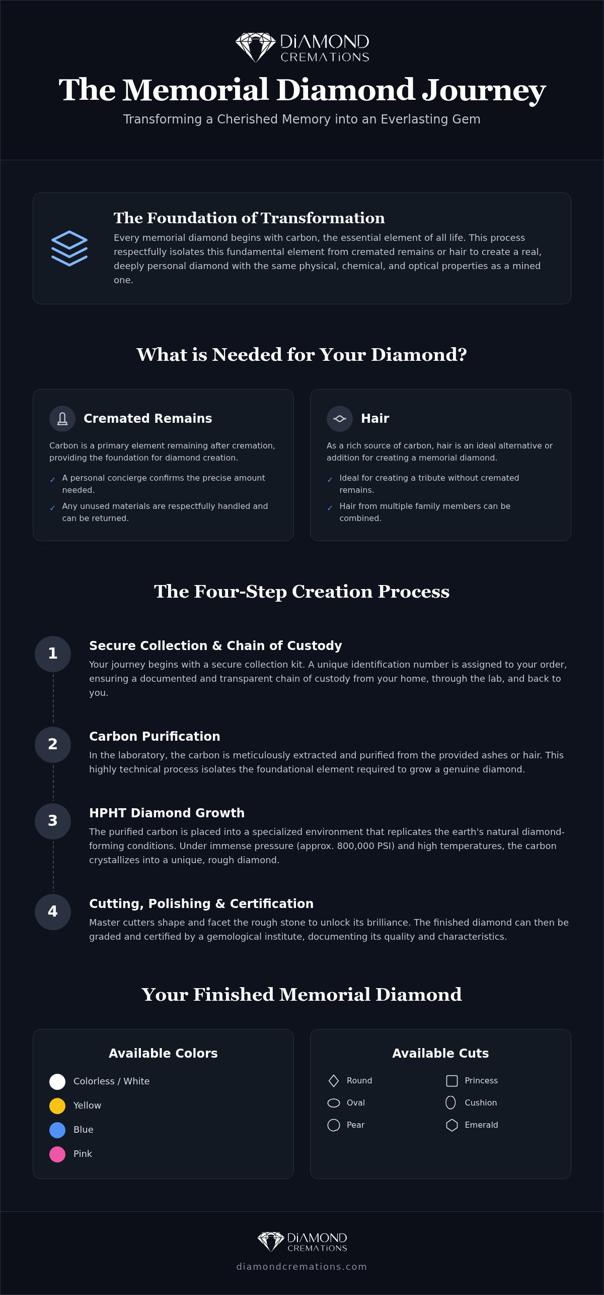 Ashes collection process for diamond