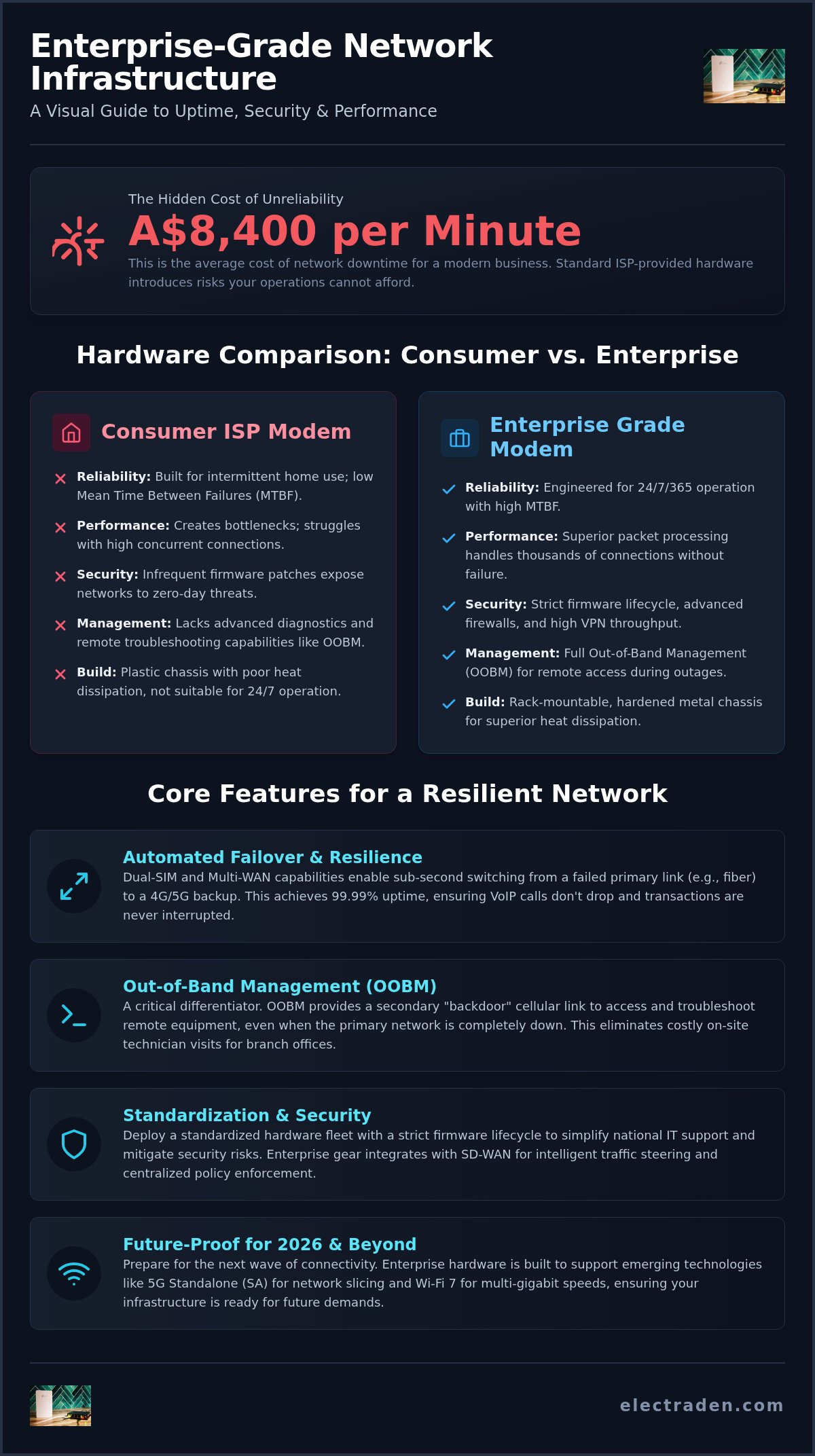 Enterprise grade modems