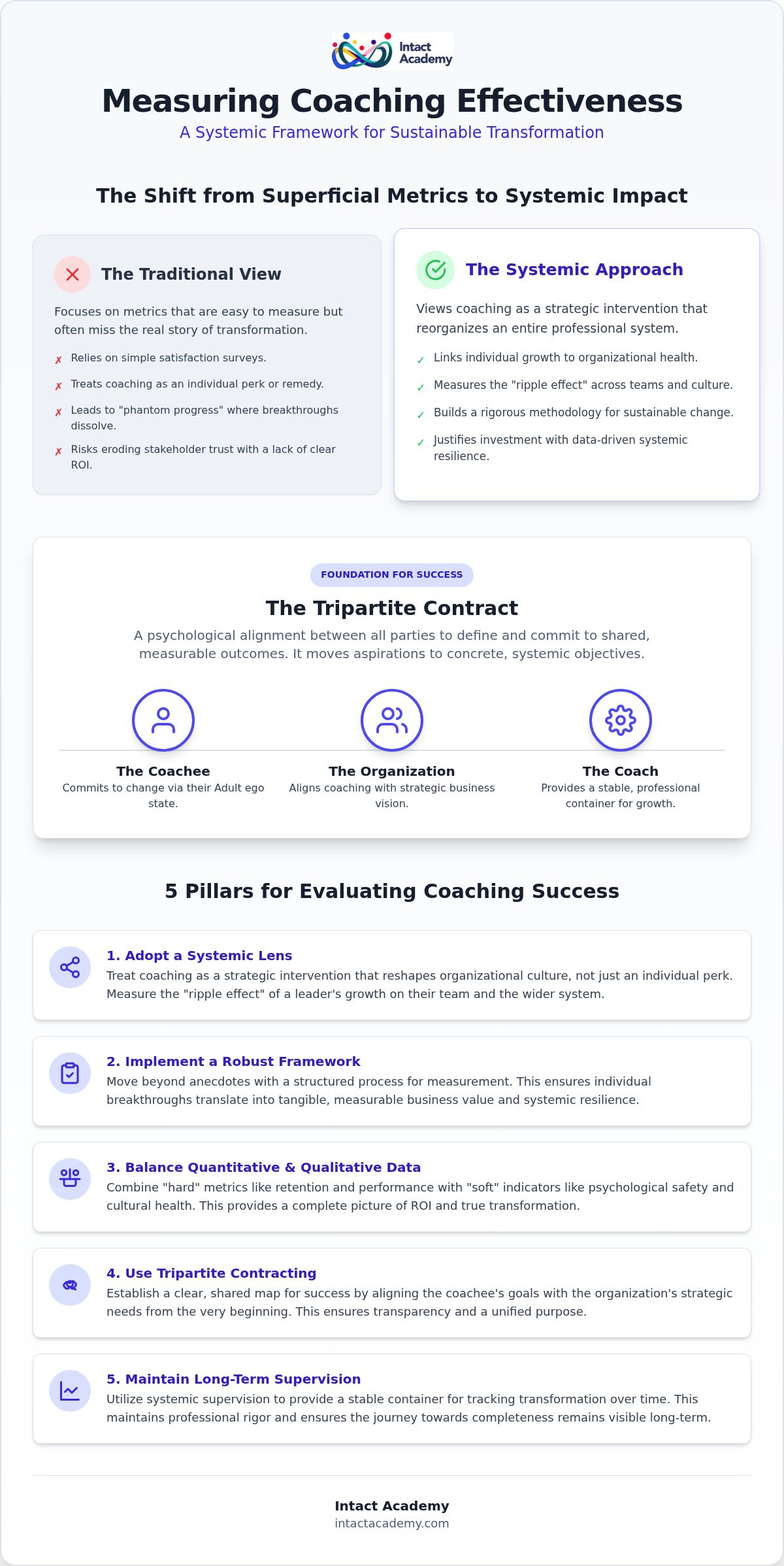 Measuring coaching effectiveness