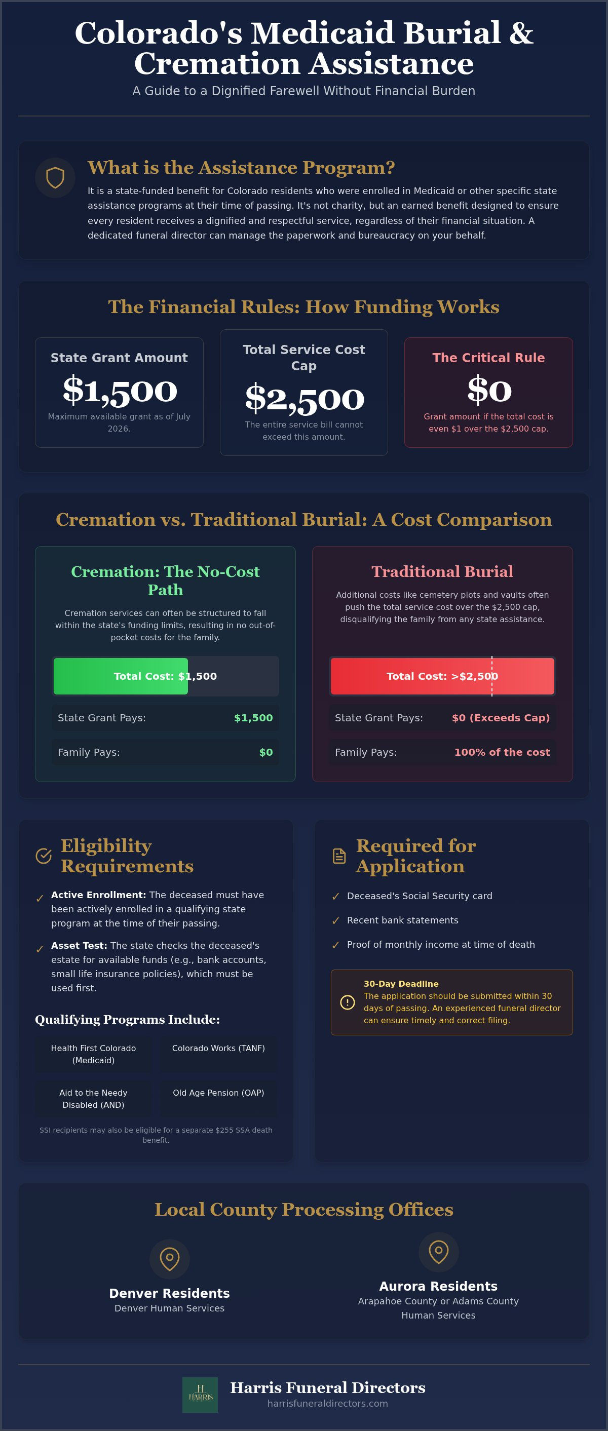 Medicaid Burial and cremation assistance