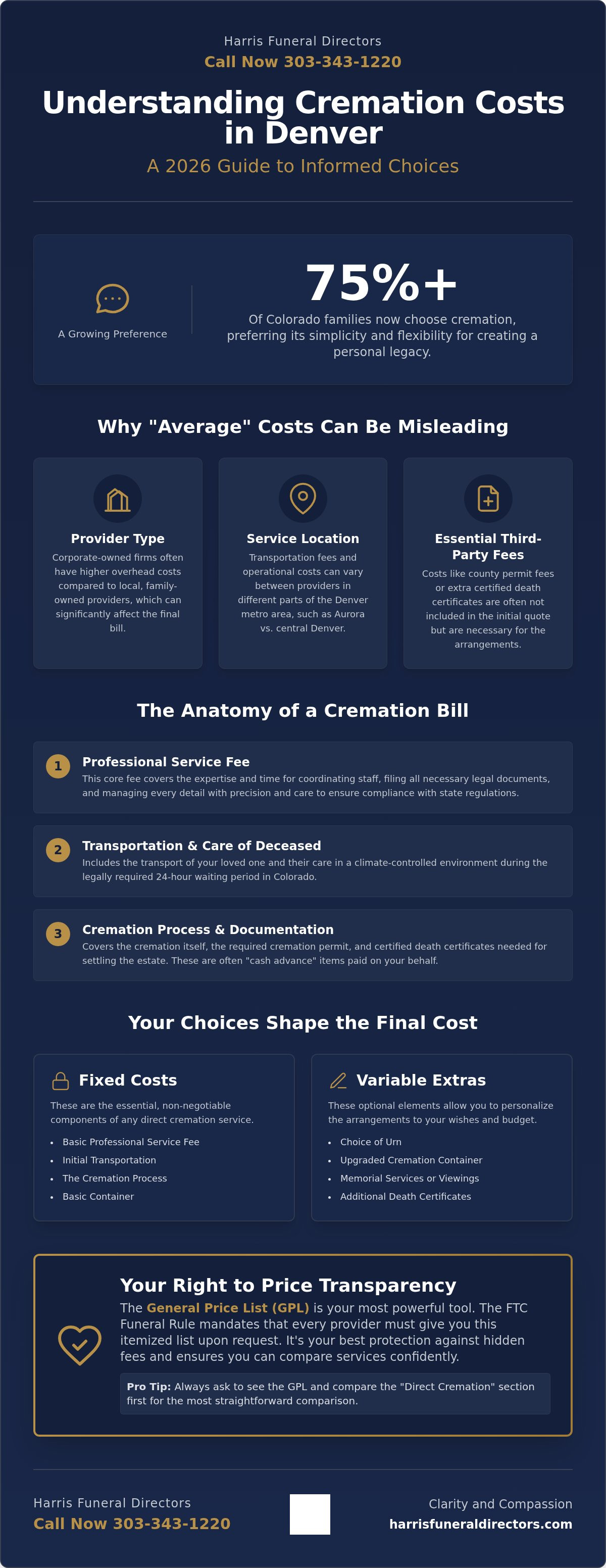 Average cost of cremation in Denver 2026