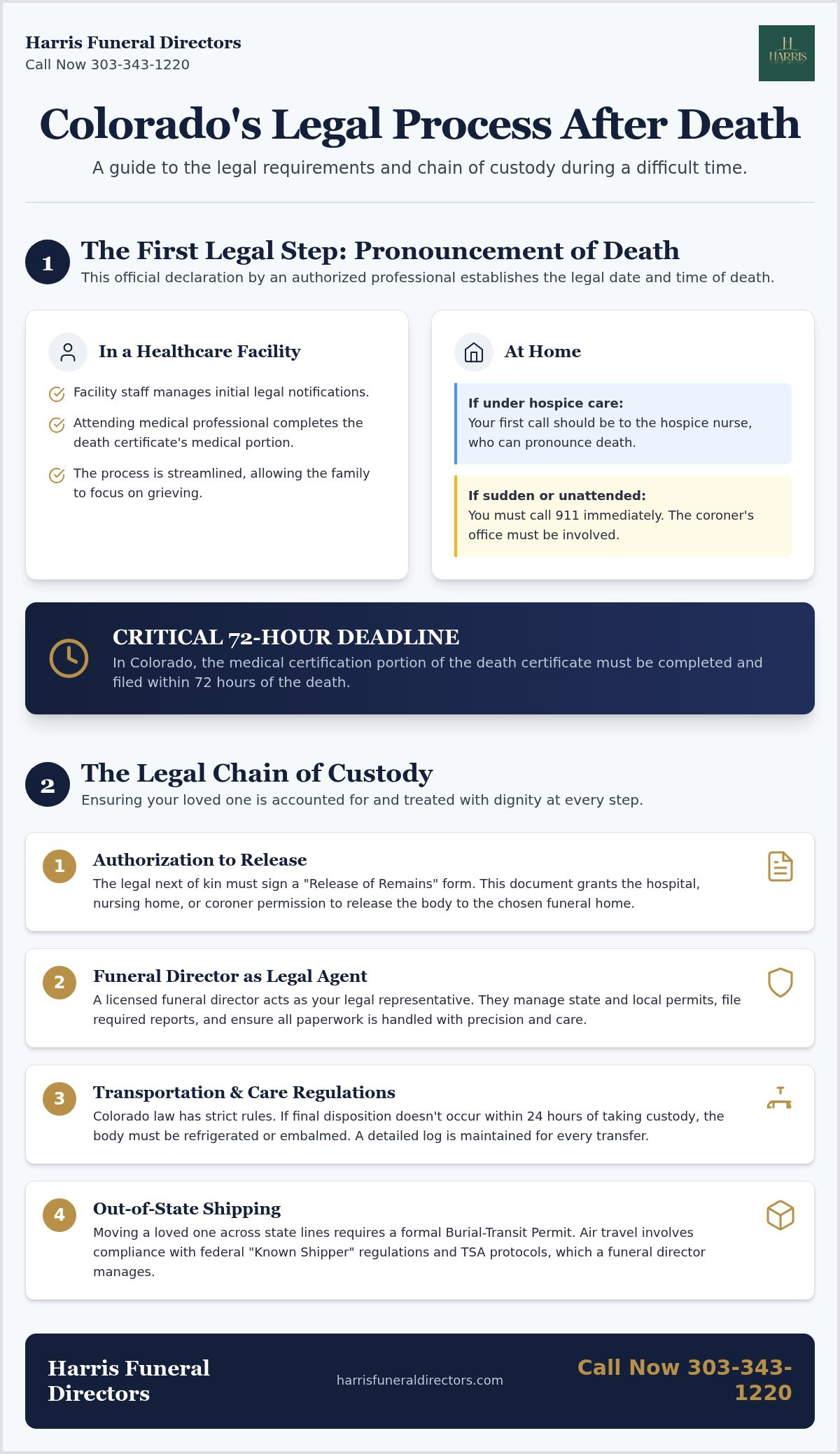 What happens to a body after death legally
