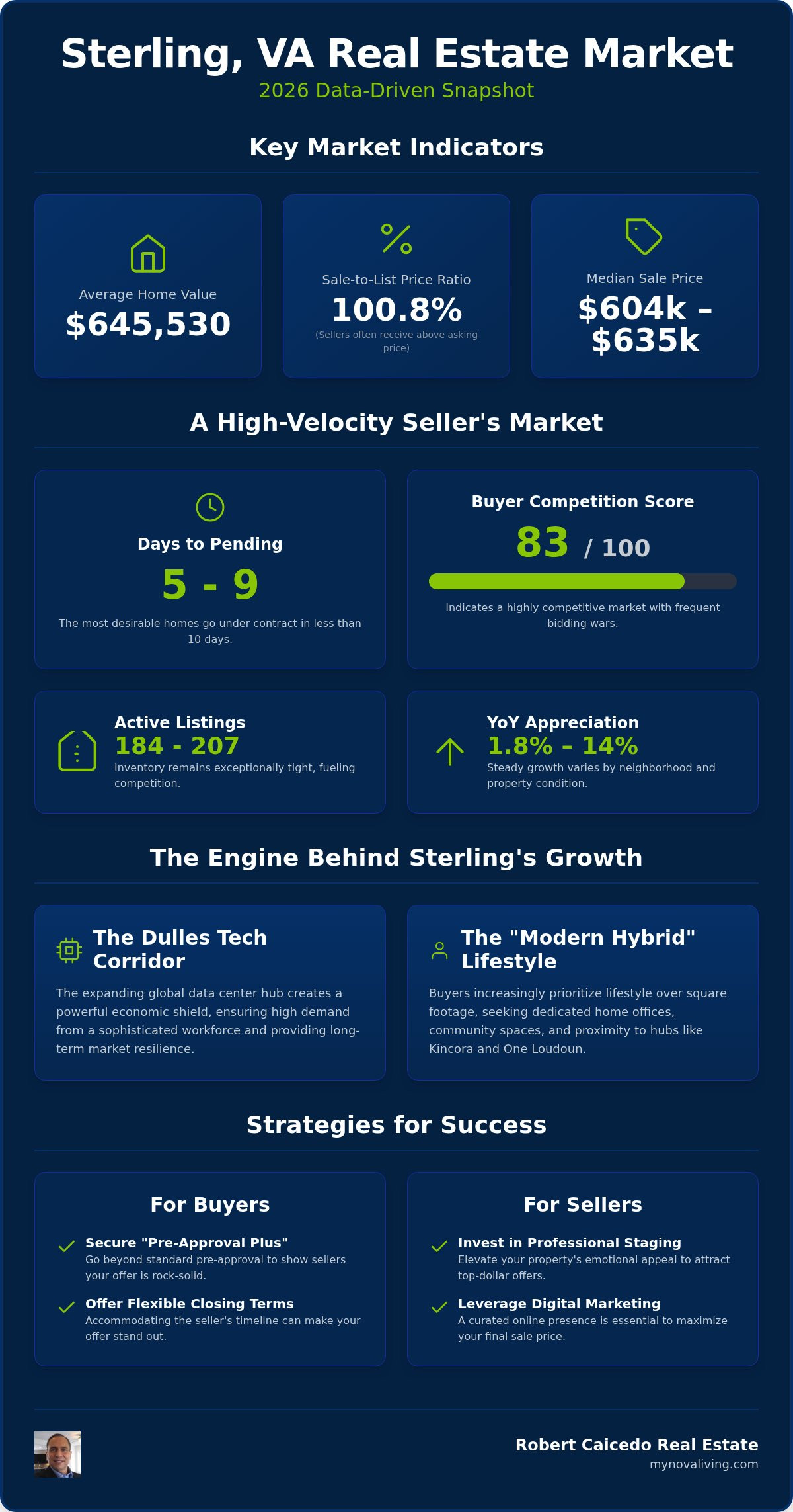 Sterling VA real estate market trends