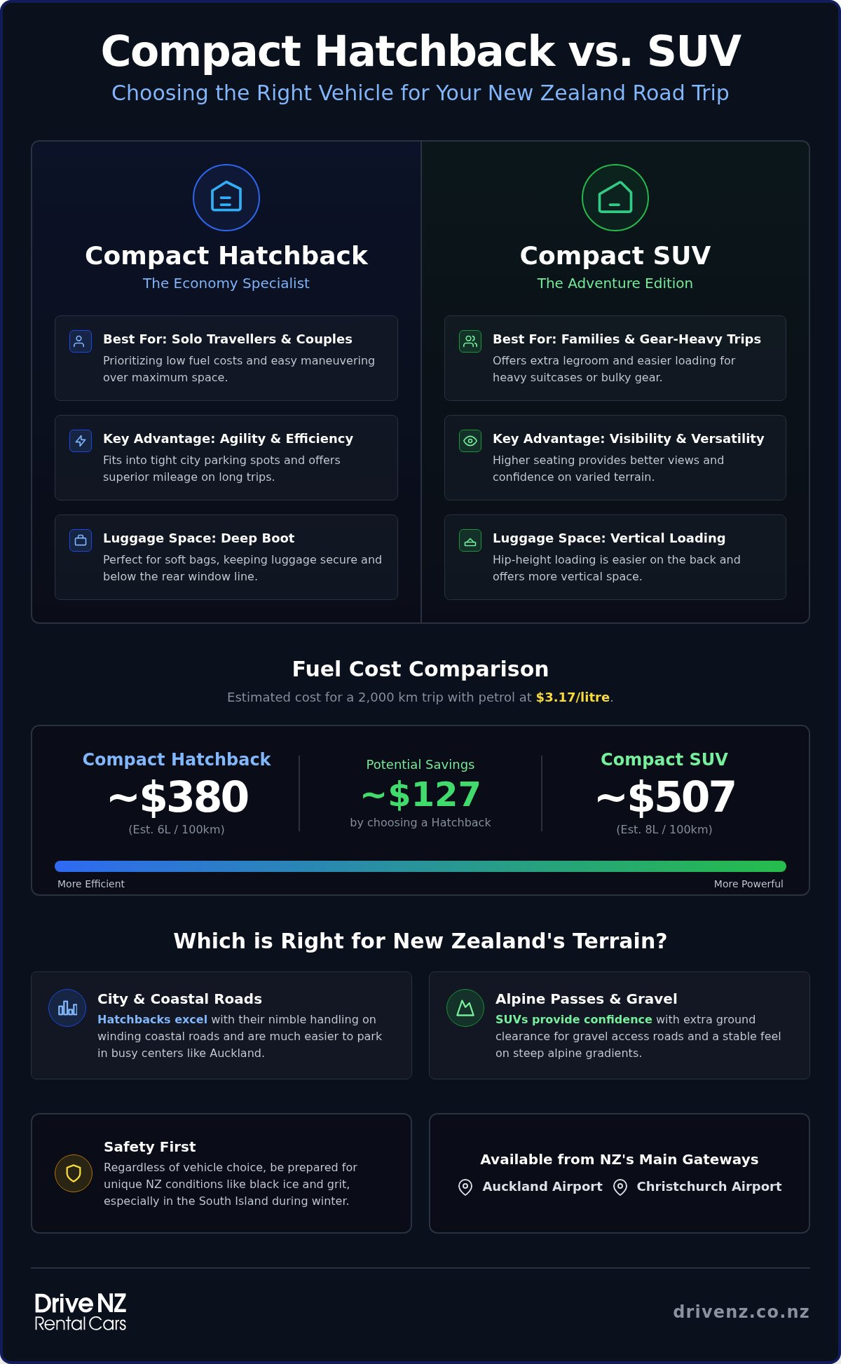 Compact hatchback vs suv nz
