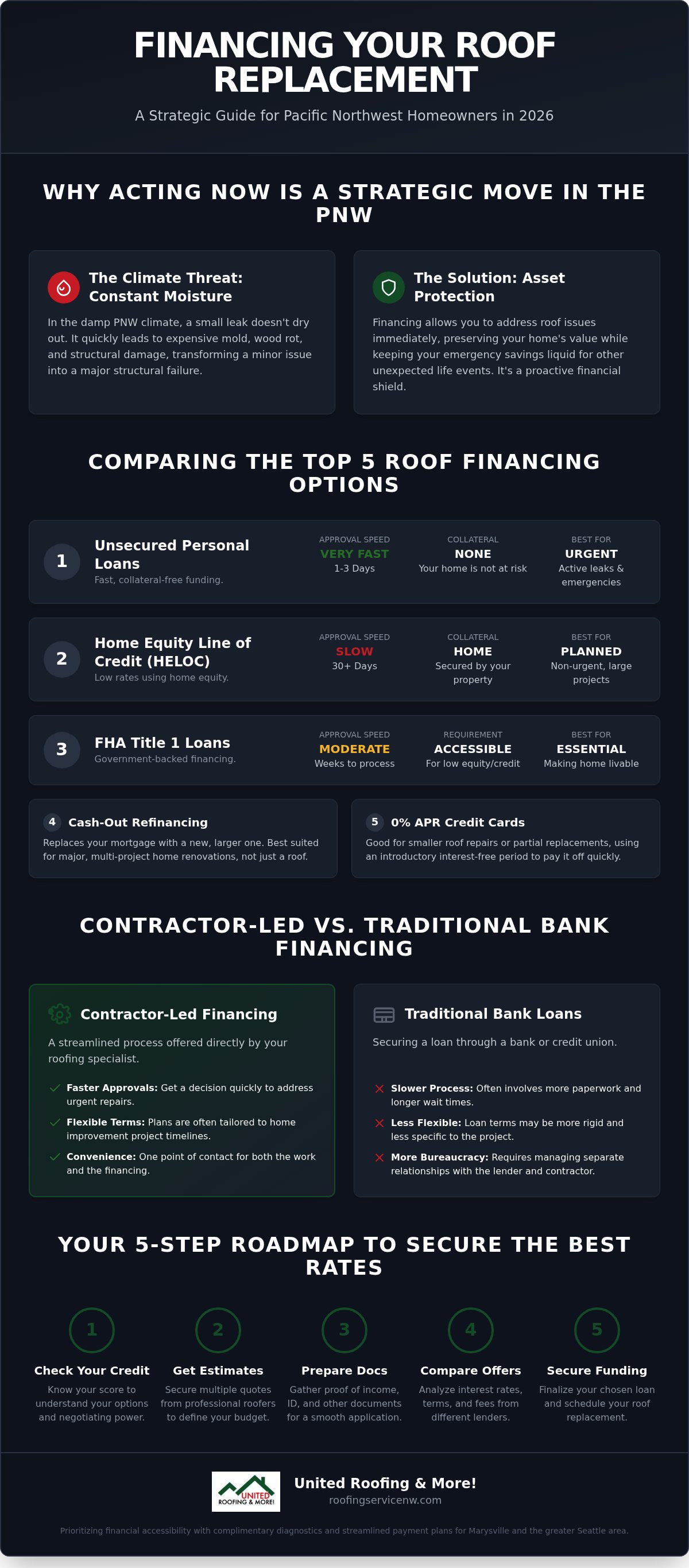 How to finance a roof replacement