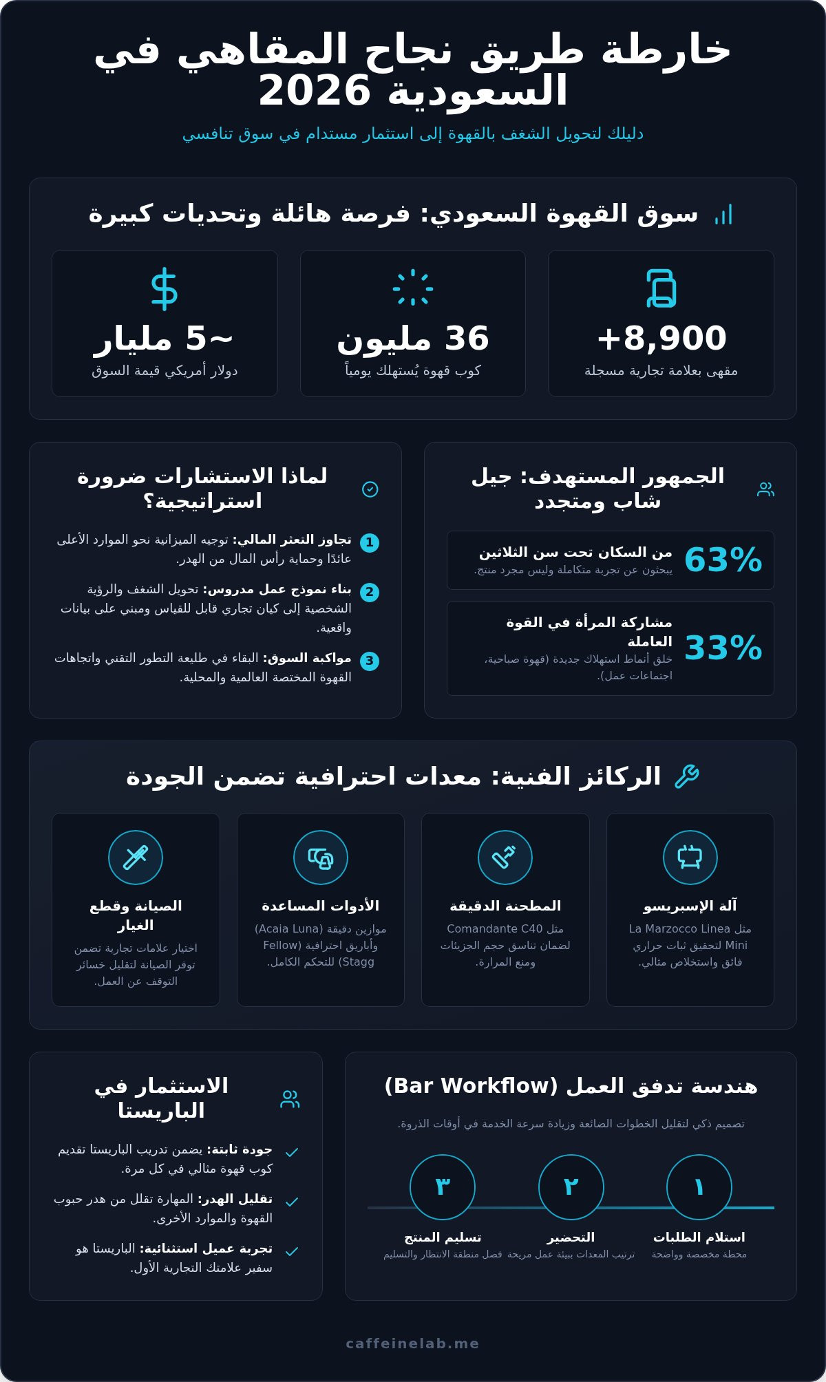 استشارات مشاريع المقاهي