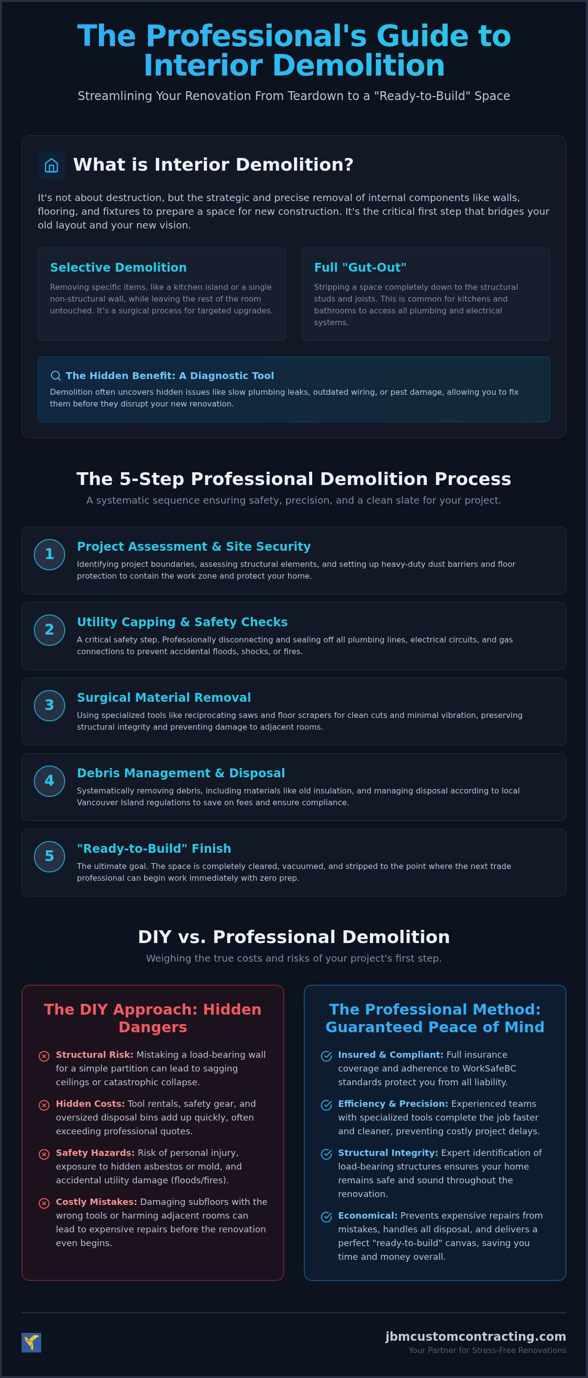 Interior demolition for renovations