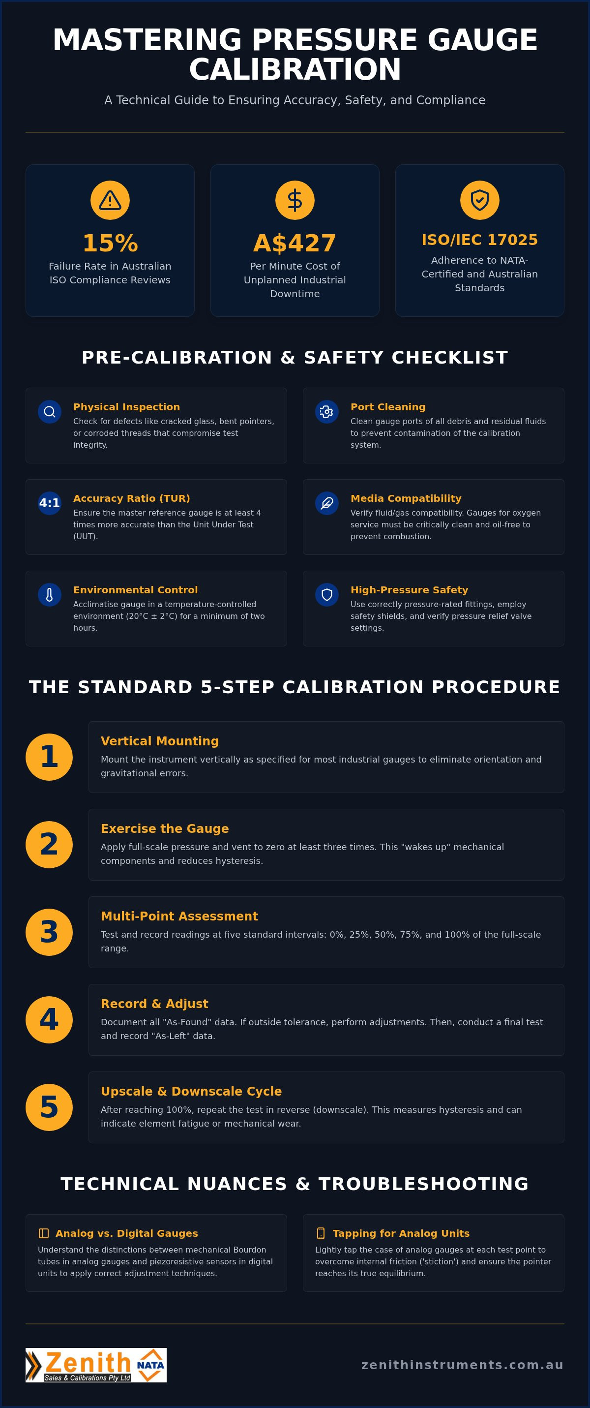 Pressure gauge calibration procedure