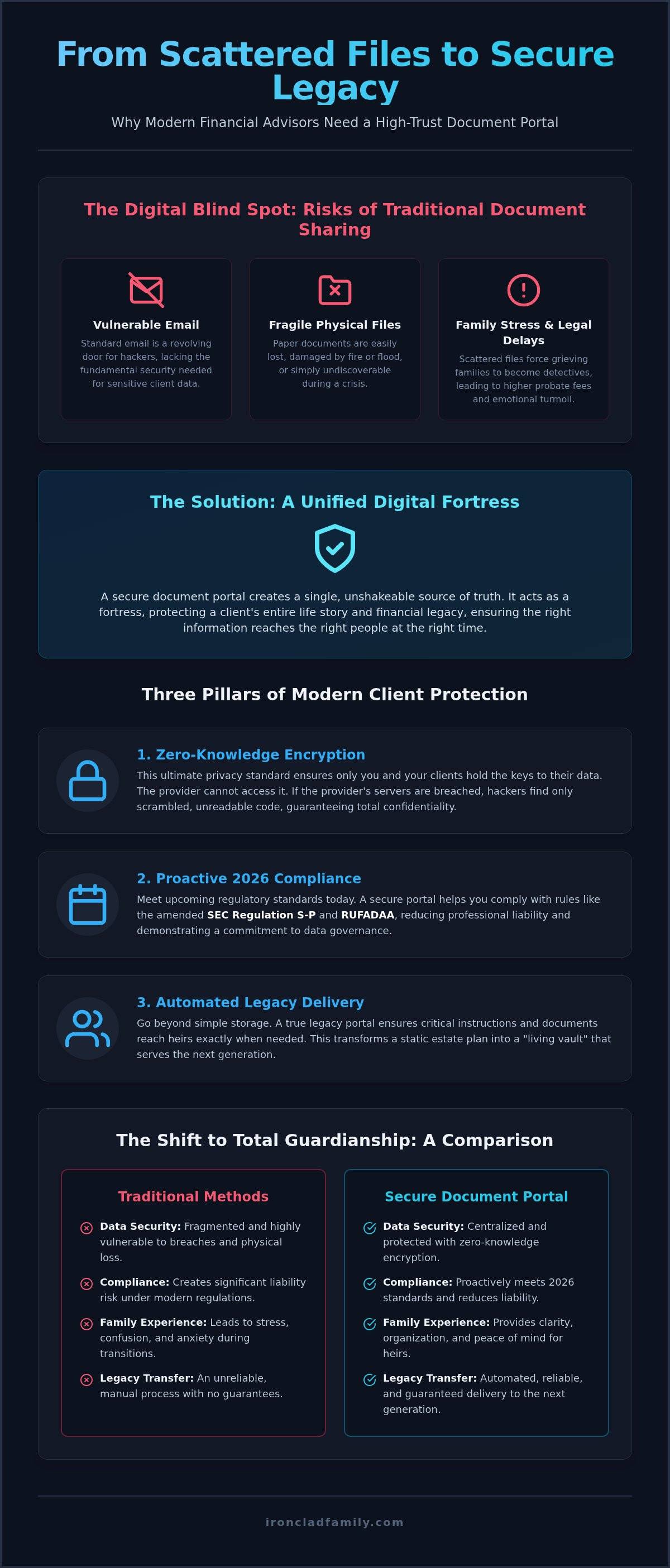 Secure document portal for financial advisors