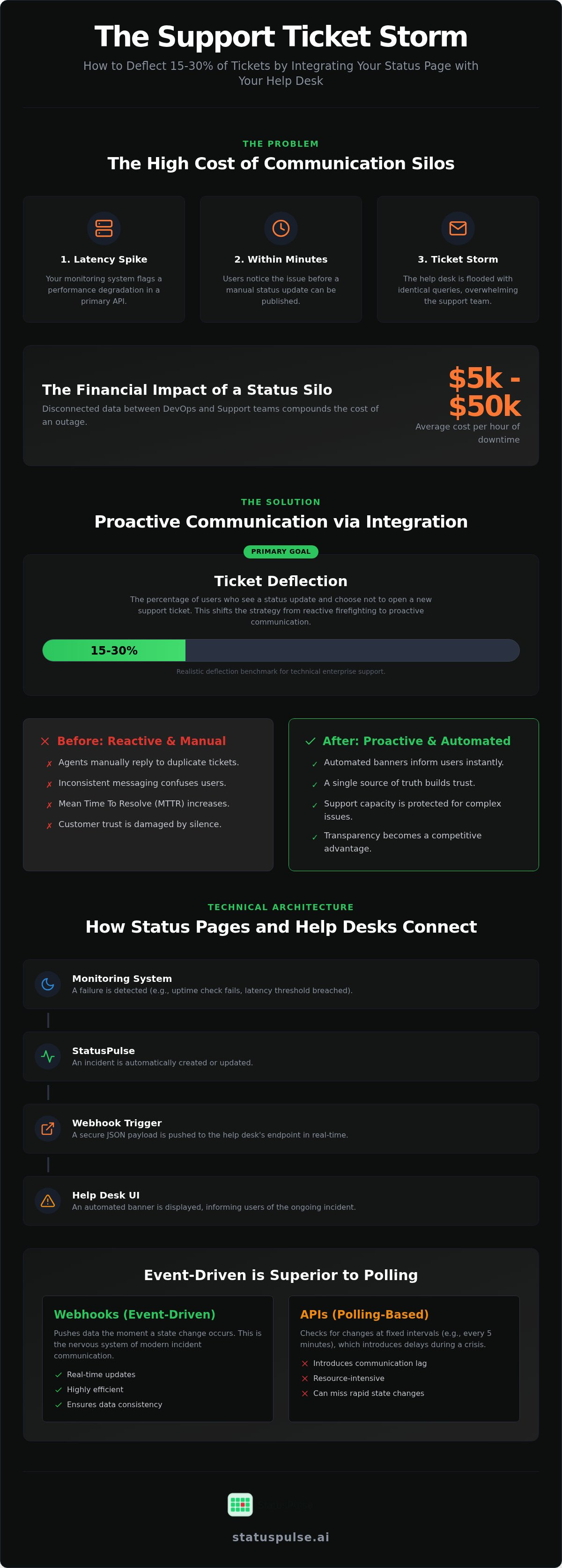 Status page integration with help desk software