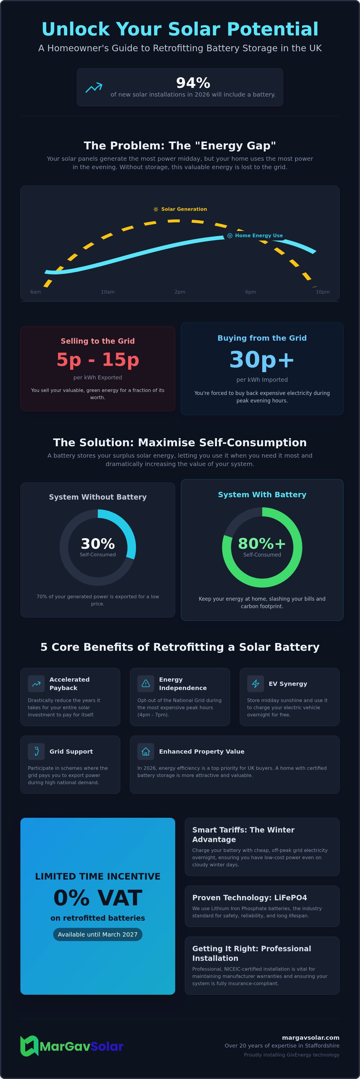 Solar battery storage for existing solar panels UK