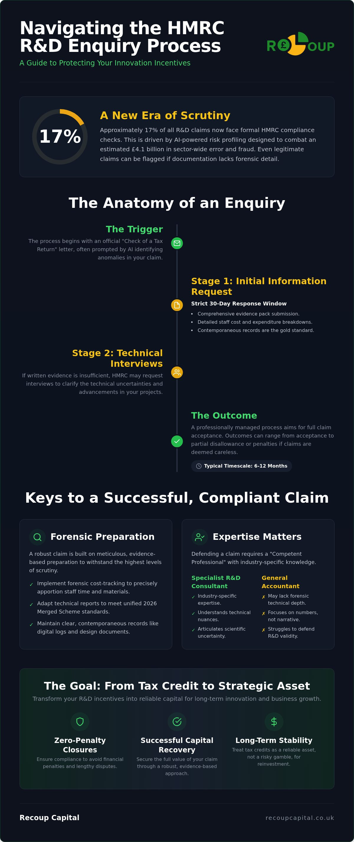 HMRC R&D enquiry process