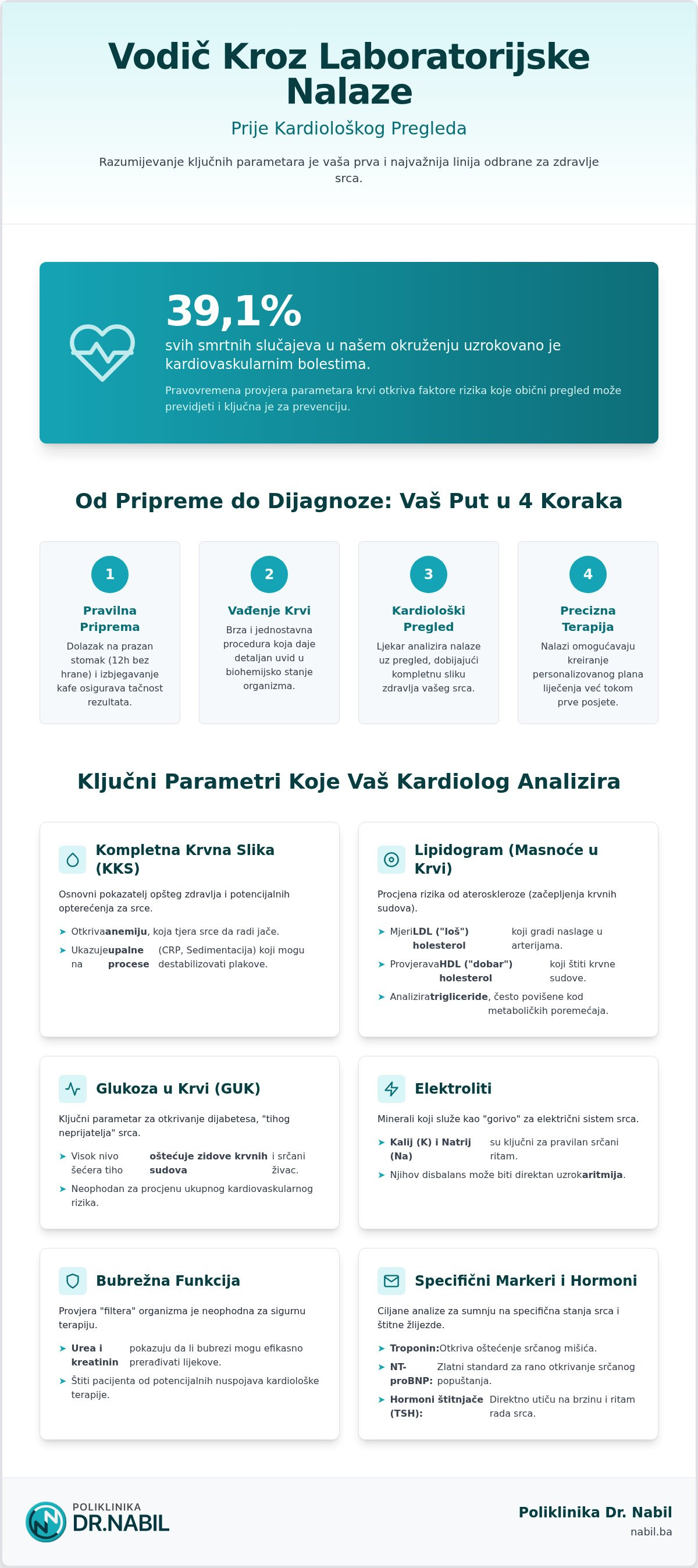 Laboratorijske pretrage prije kardiološkog pregleda