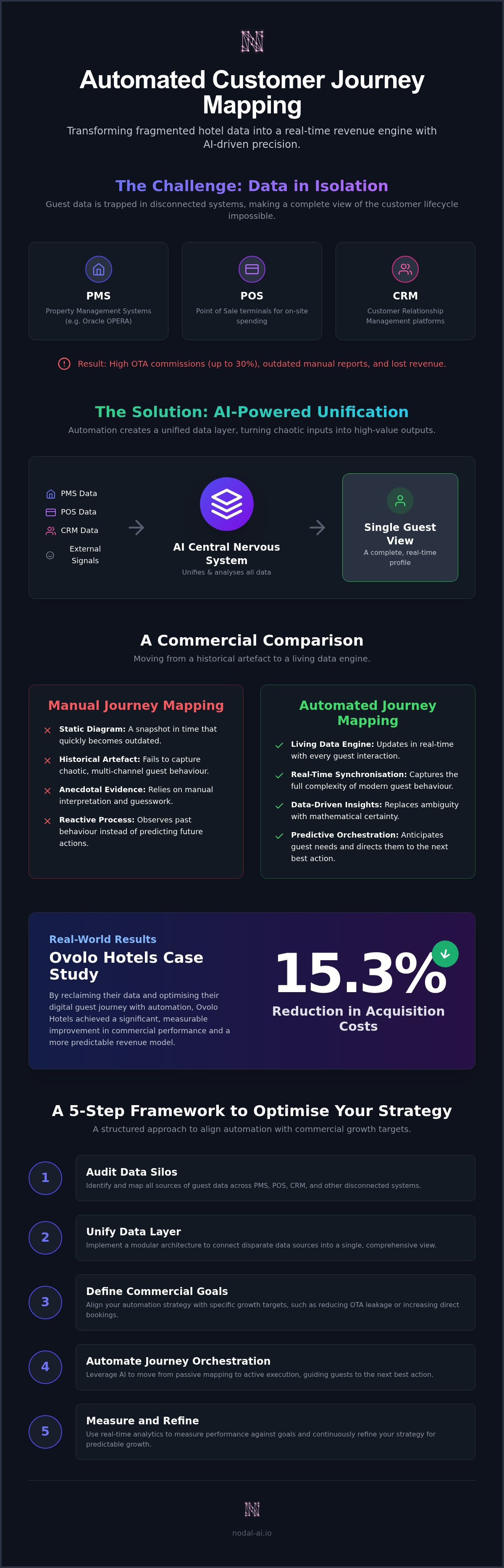 Automated customer journey mapping