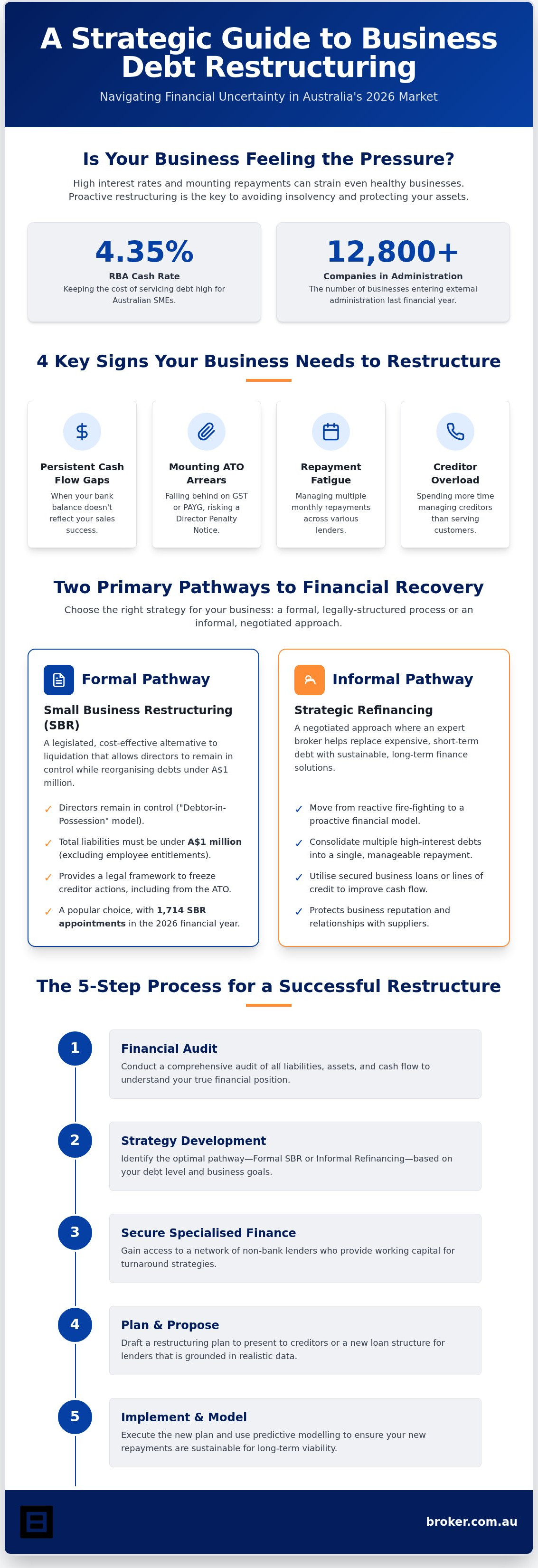 How to Restructure Business Debt Successfully: A 2026 Australian Guide