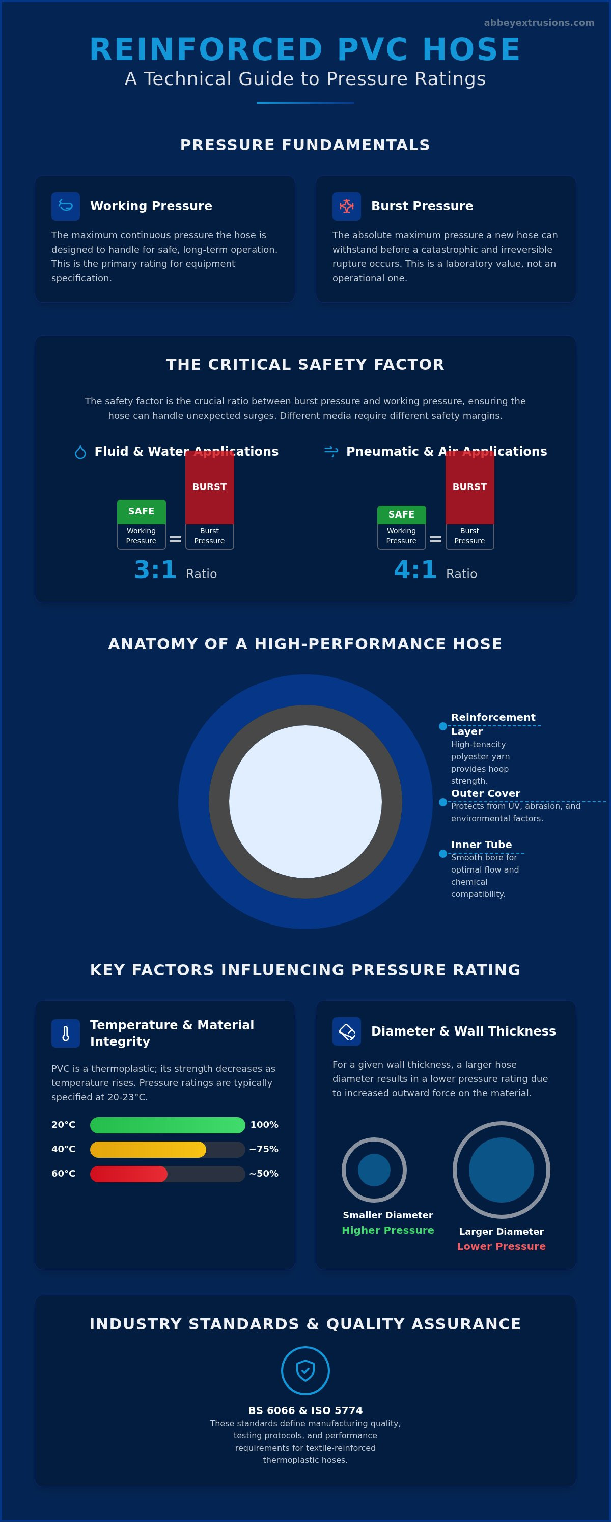 Reinforced pvc hose pressure rating
