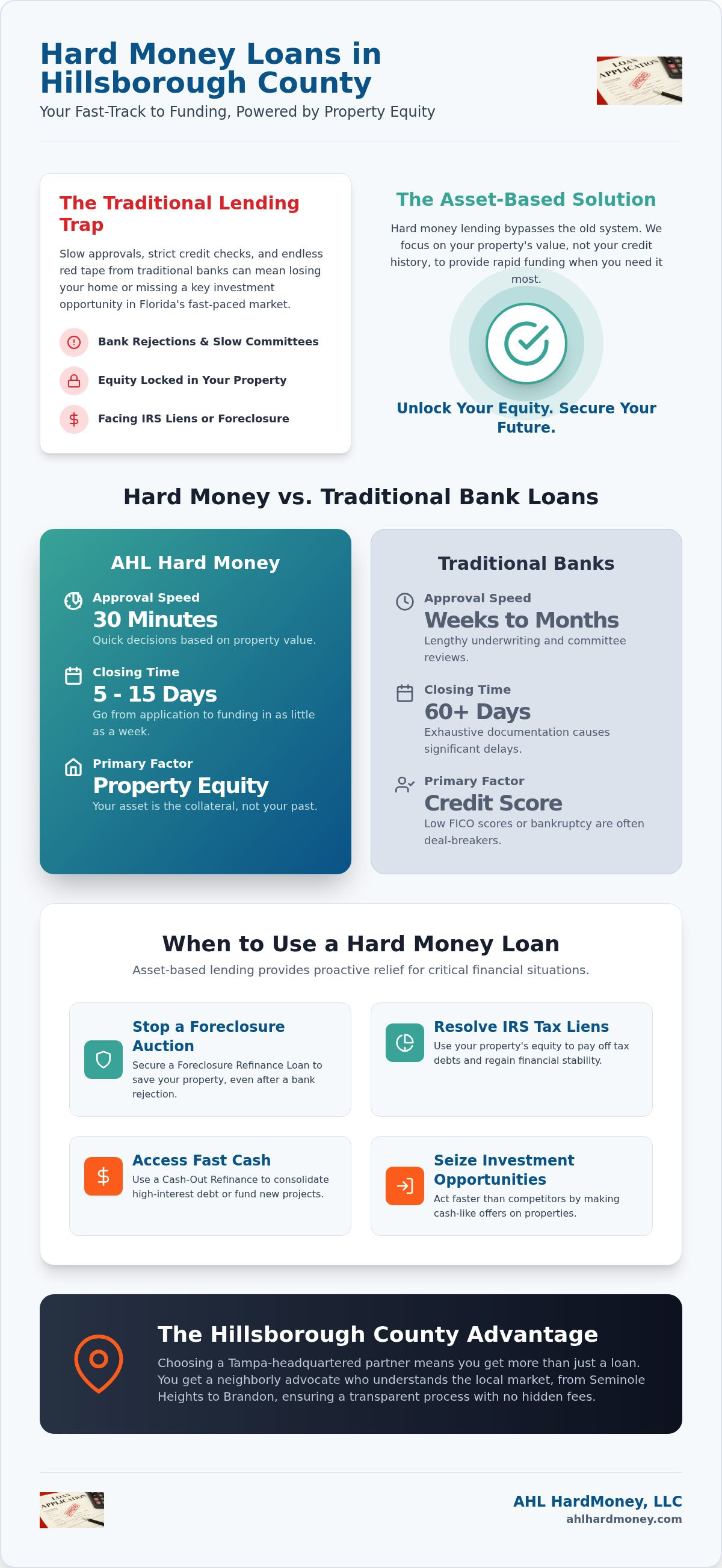 Hillsborough county hard money lenders