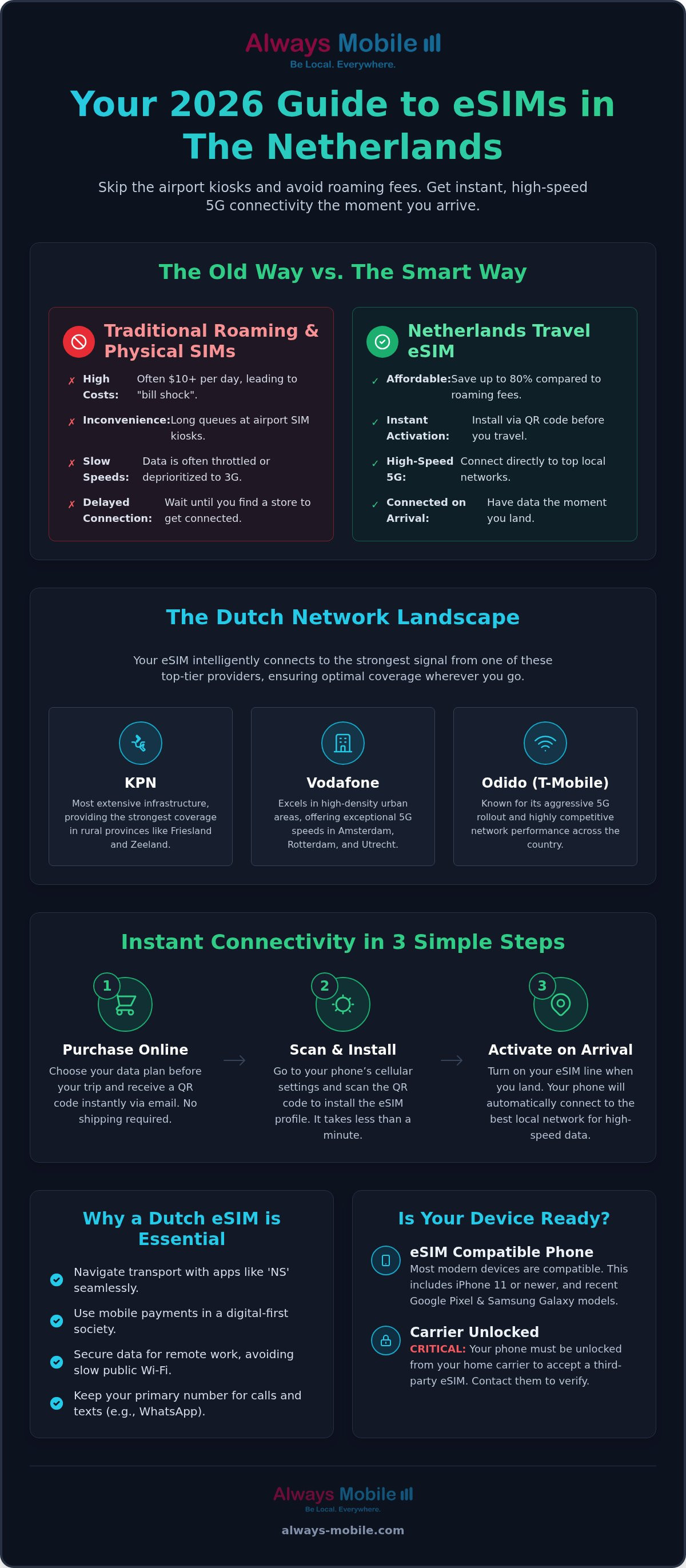 Best eSIM for Netherlands