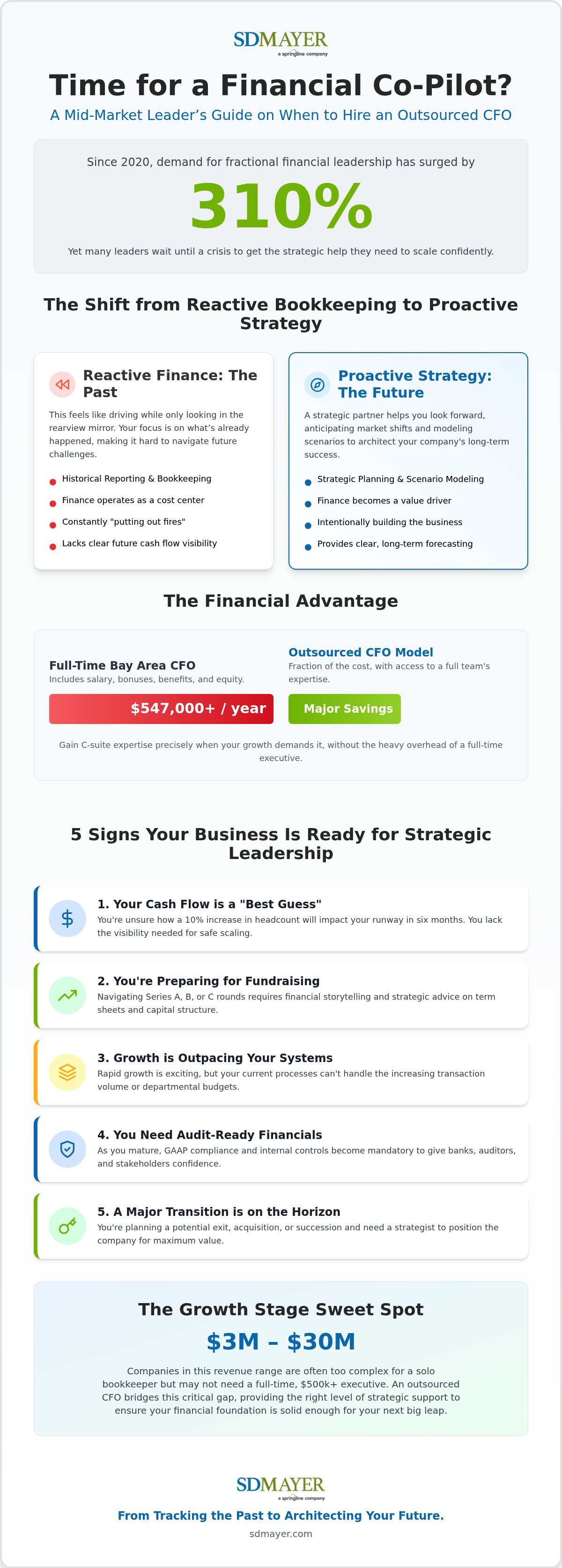 When to hire an outsourced CFO