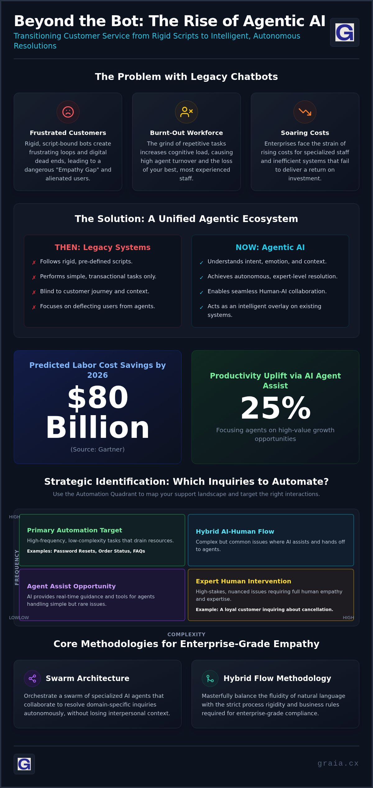 Automate routine customer inquiries