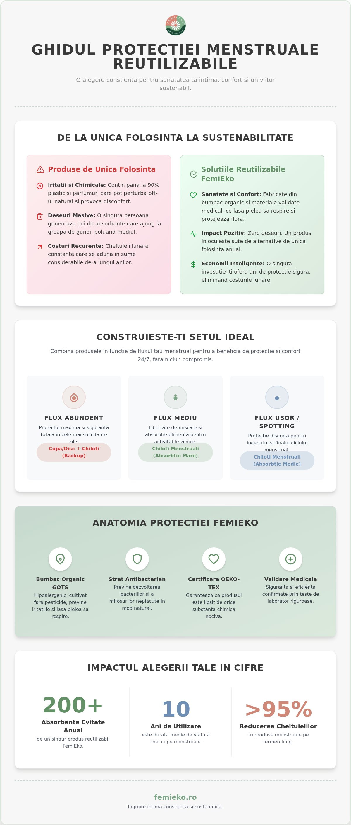 Set produse menstruale reutilizabile