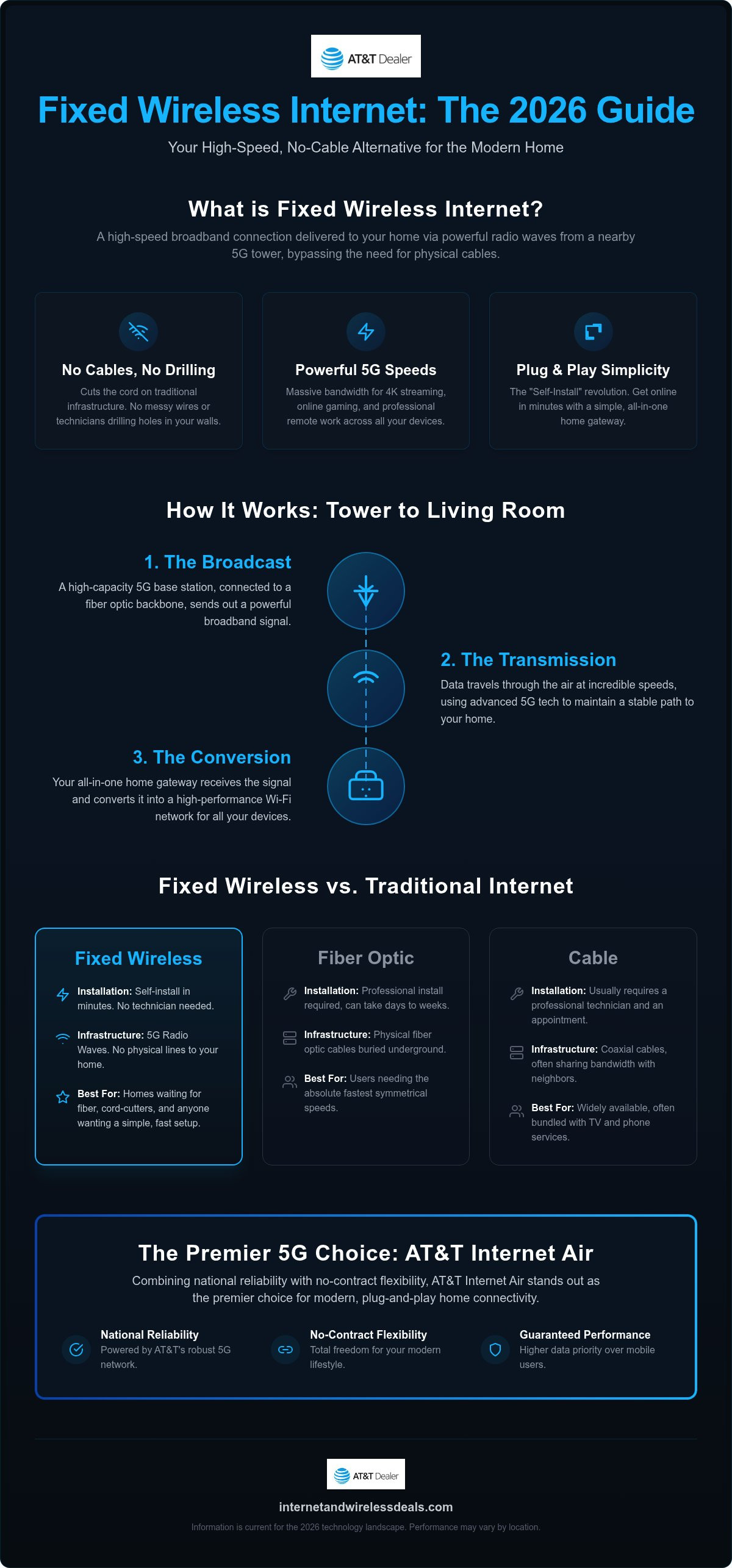 What is fixed wireless internet