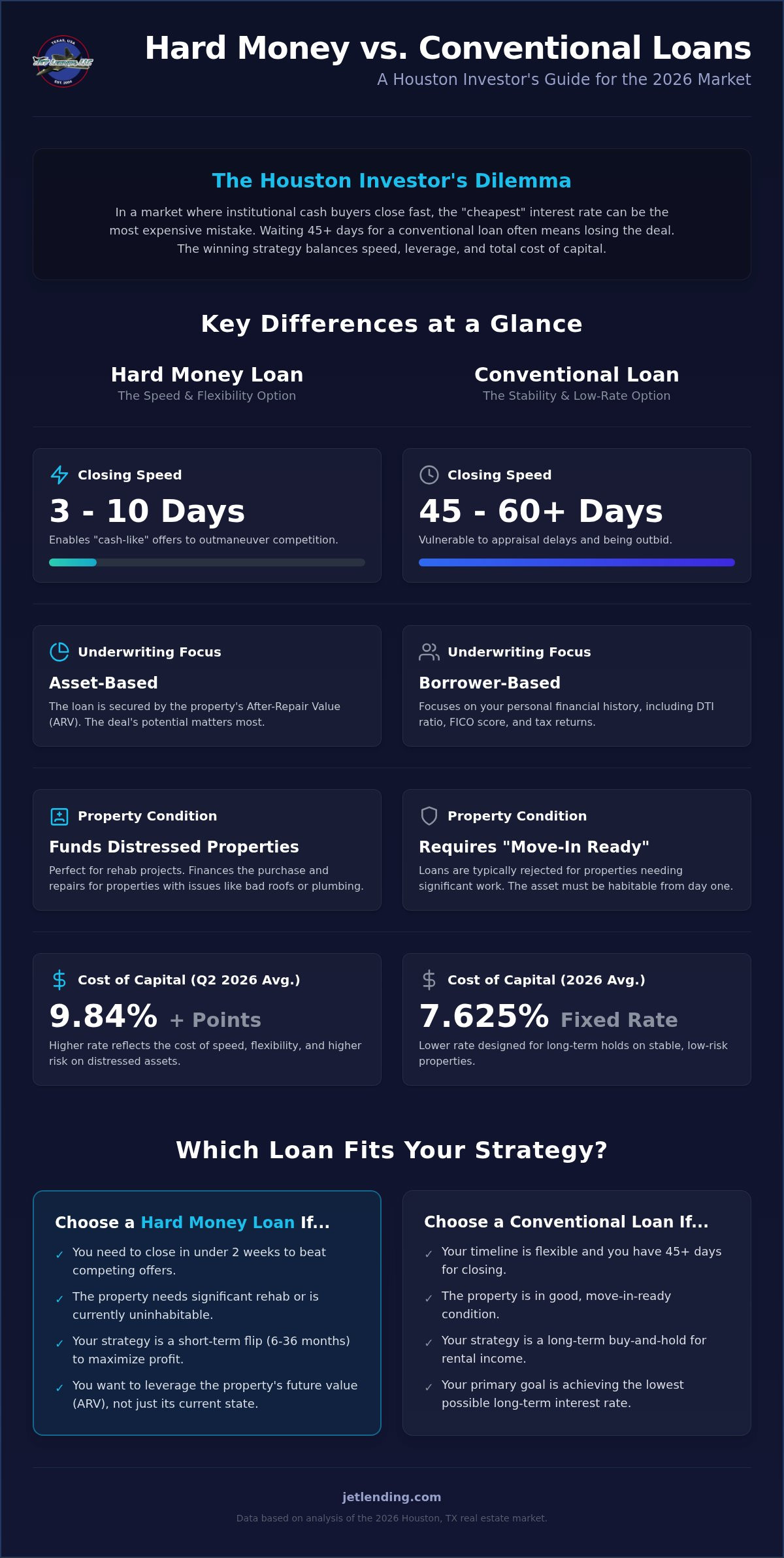Hard money vs conventional loan for investment property Houston
