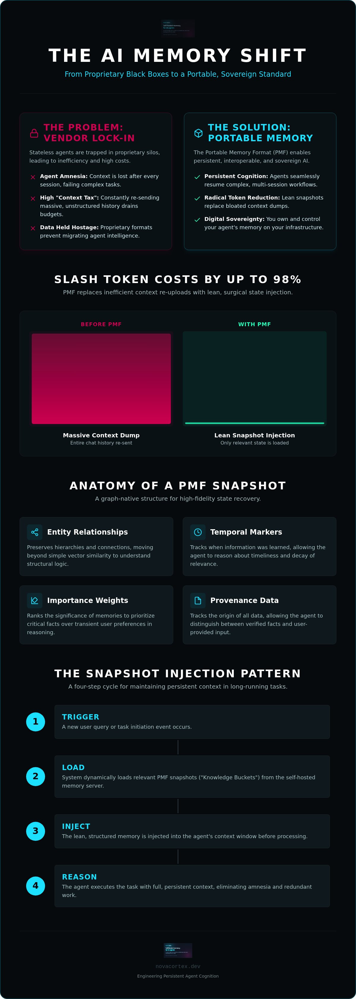 AI memory snapshot format