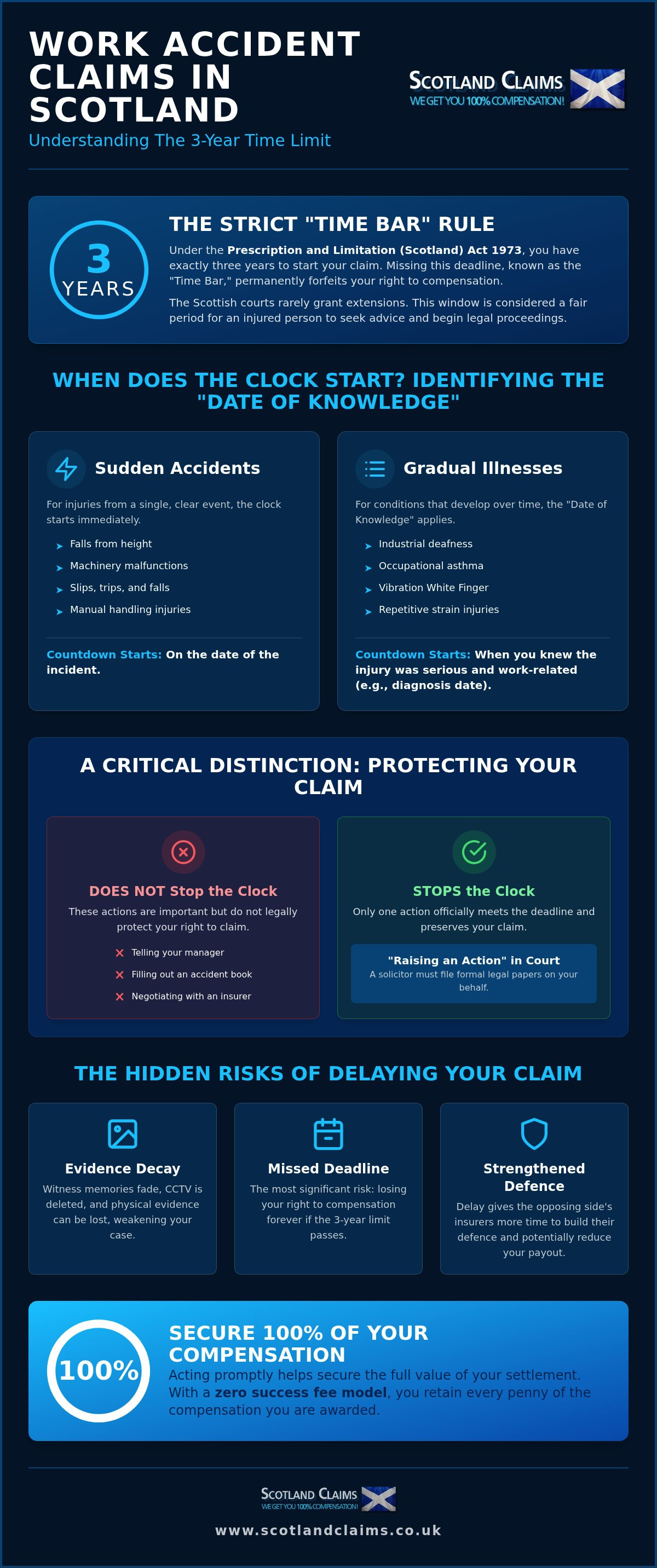 Work accident claim time limit scotland