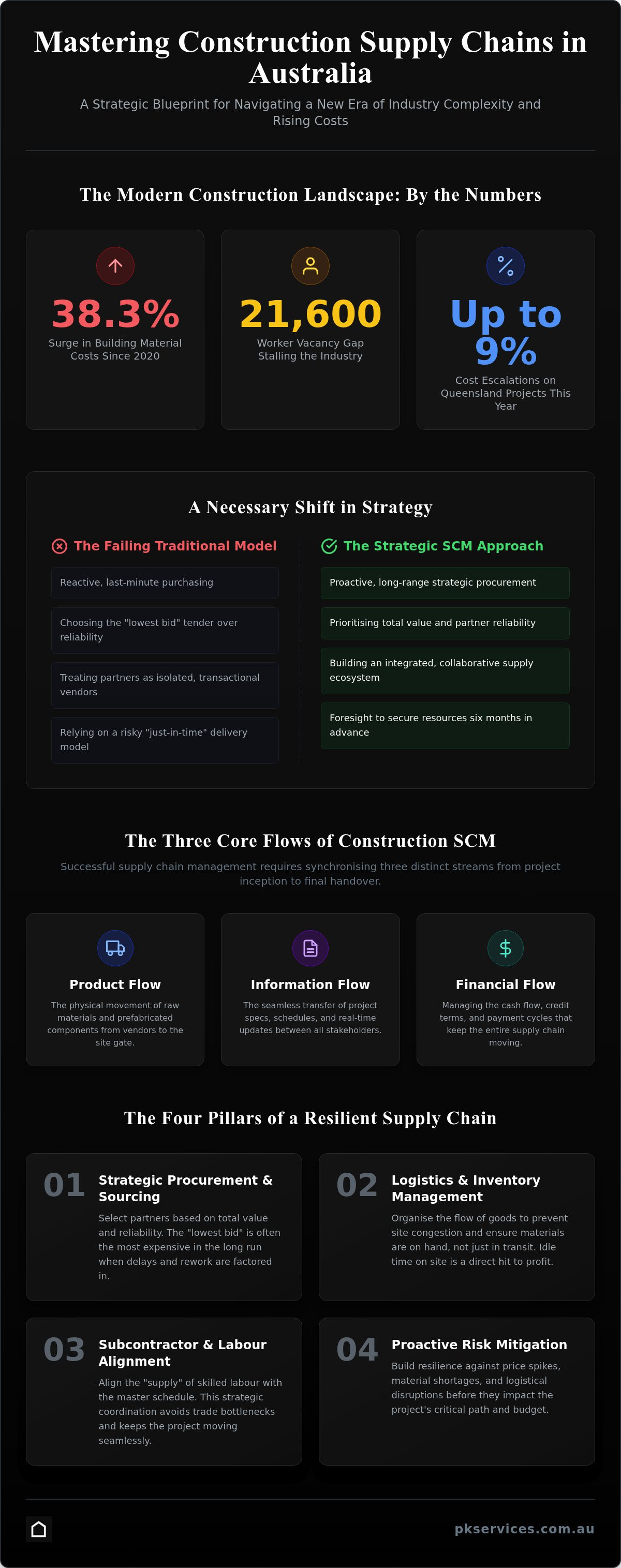 Supply chain management in construction projects