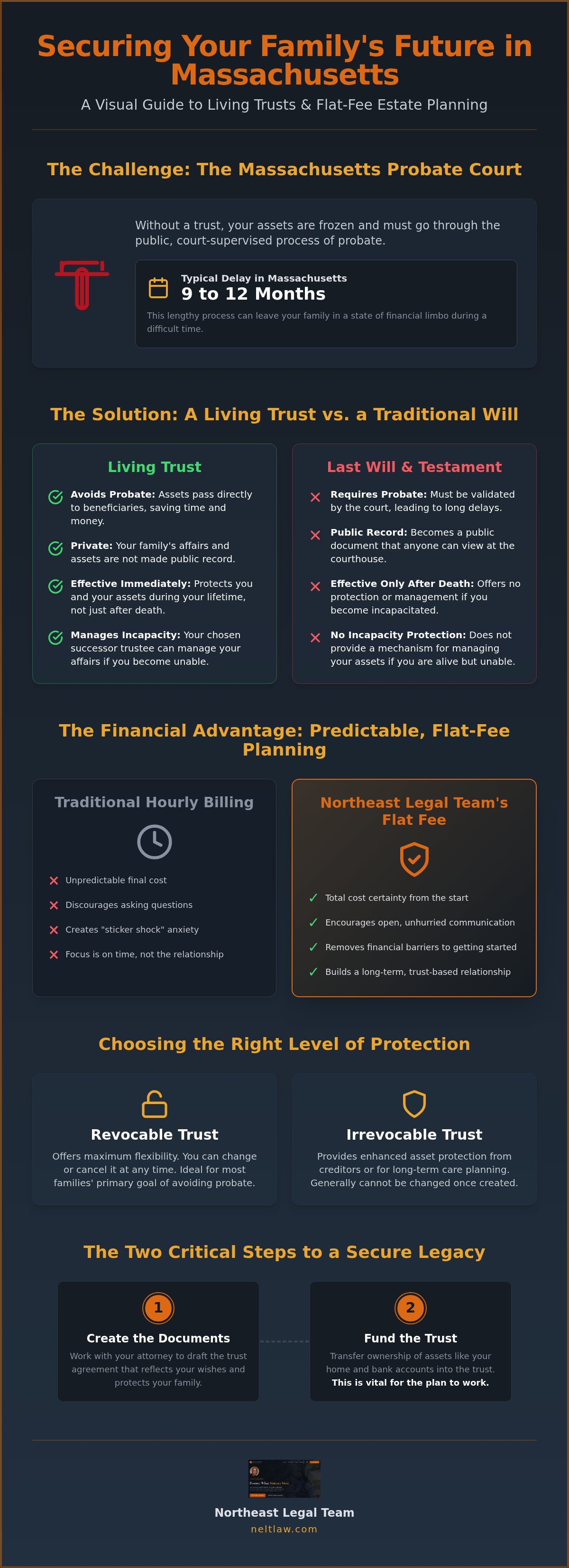 Flat fee living trust attorney Massachusetts