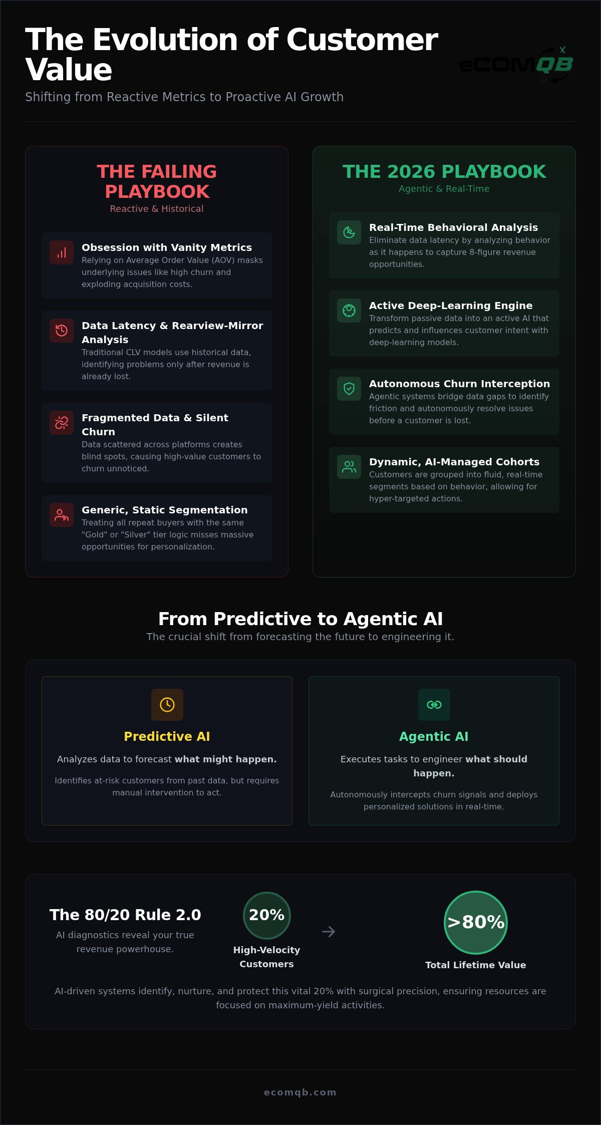 Ai for customer lifetime value