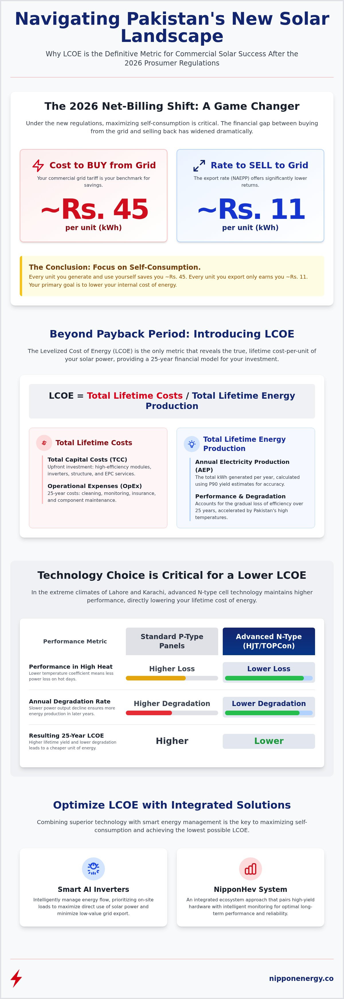 Calculating lcoe for commercial solar projects pakistan