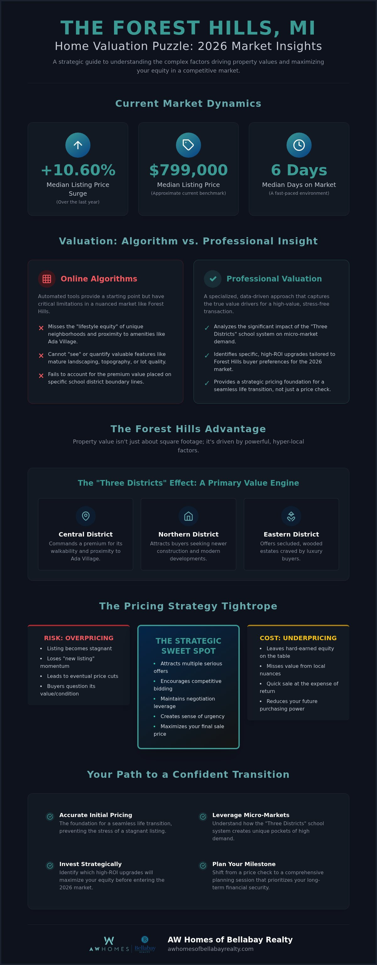 Home valuation Forest Hills MI
