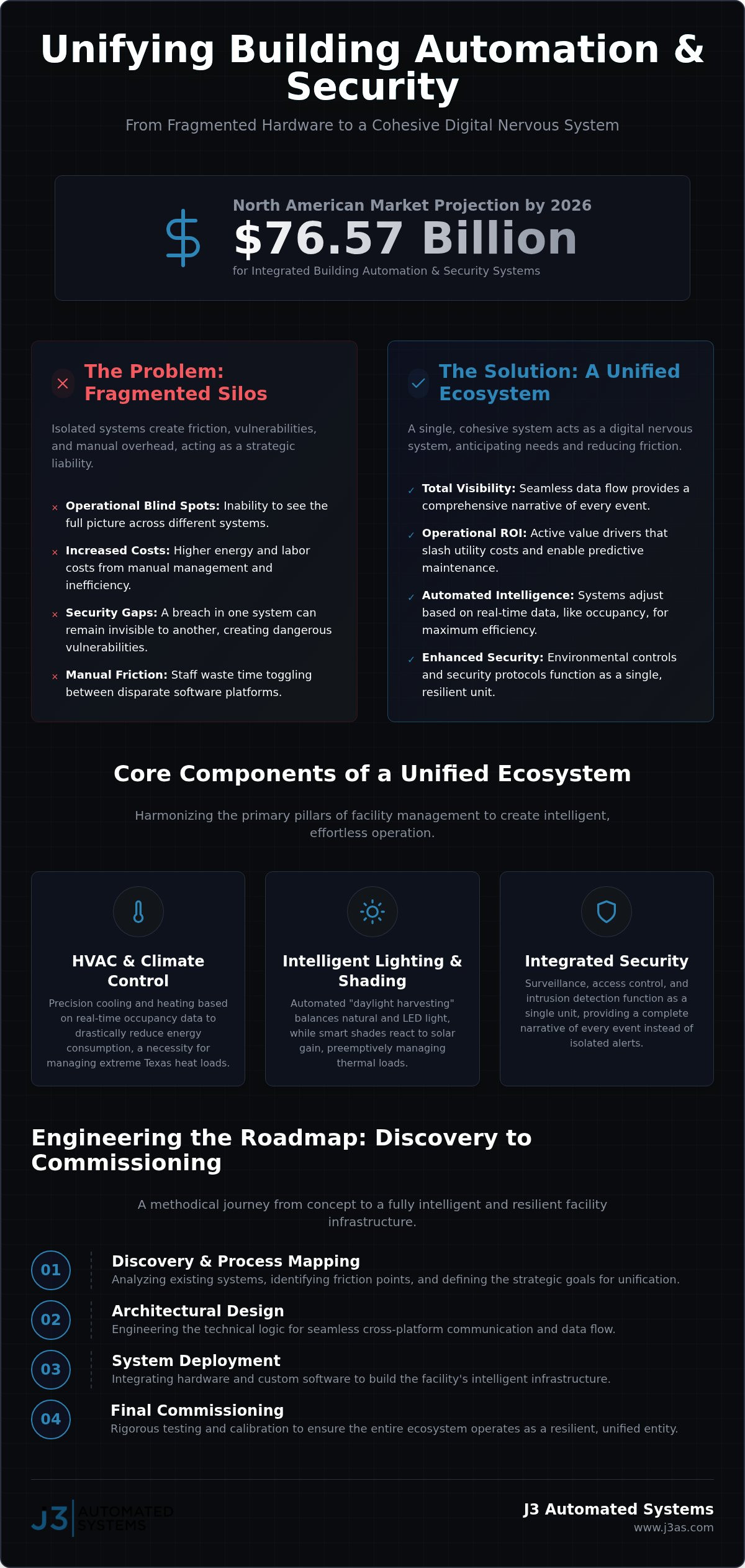 Integrated building automation and security systems