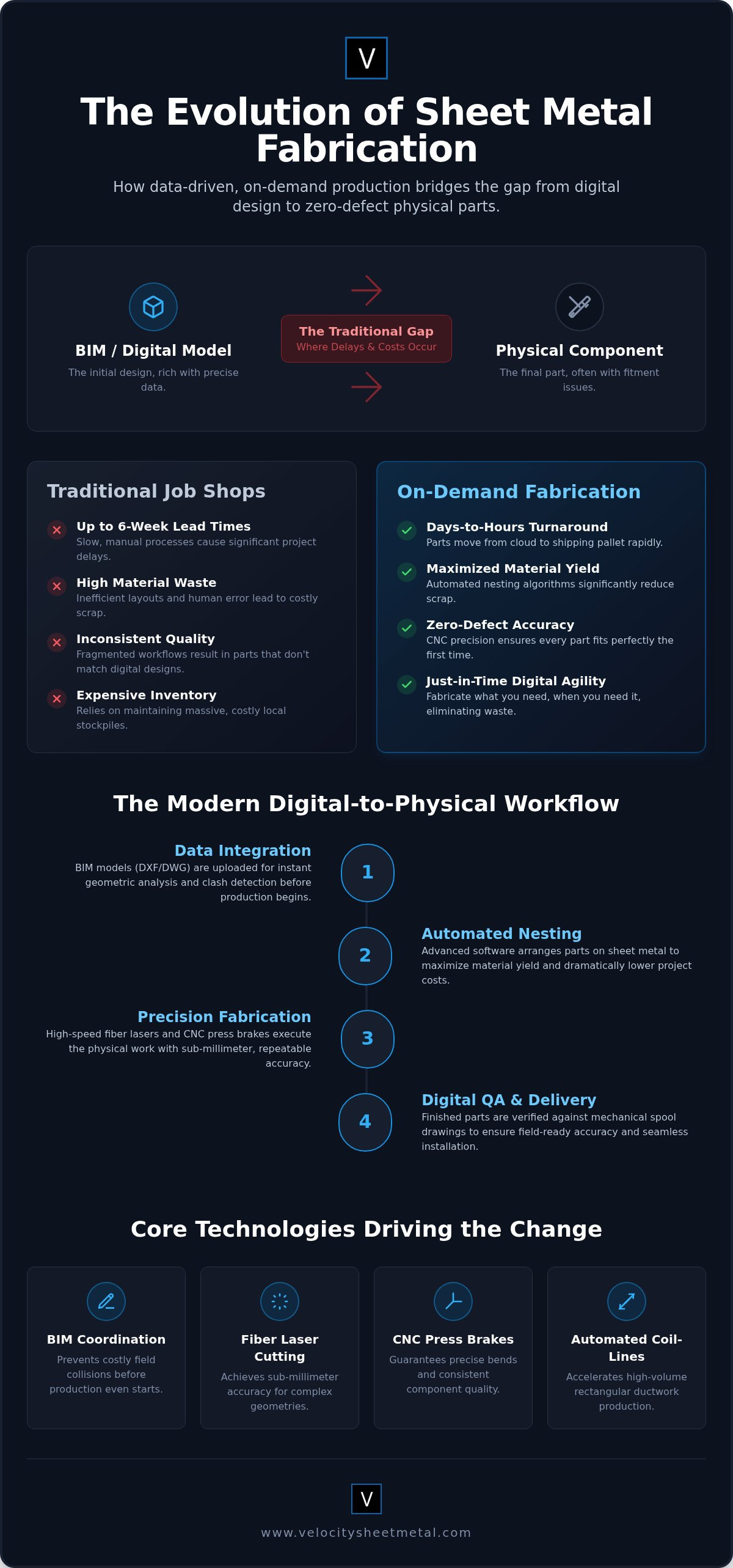Quick turn sheet metal fabrication