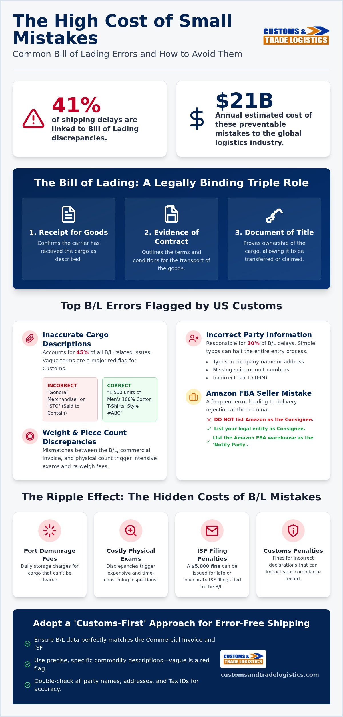 Common errors on bill of lading