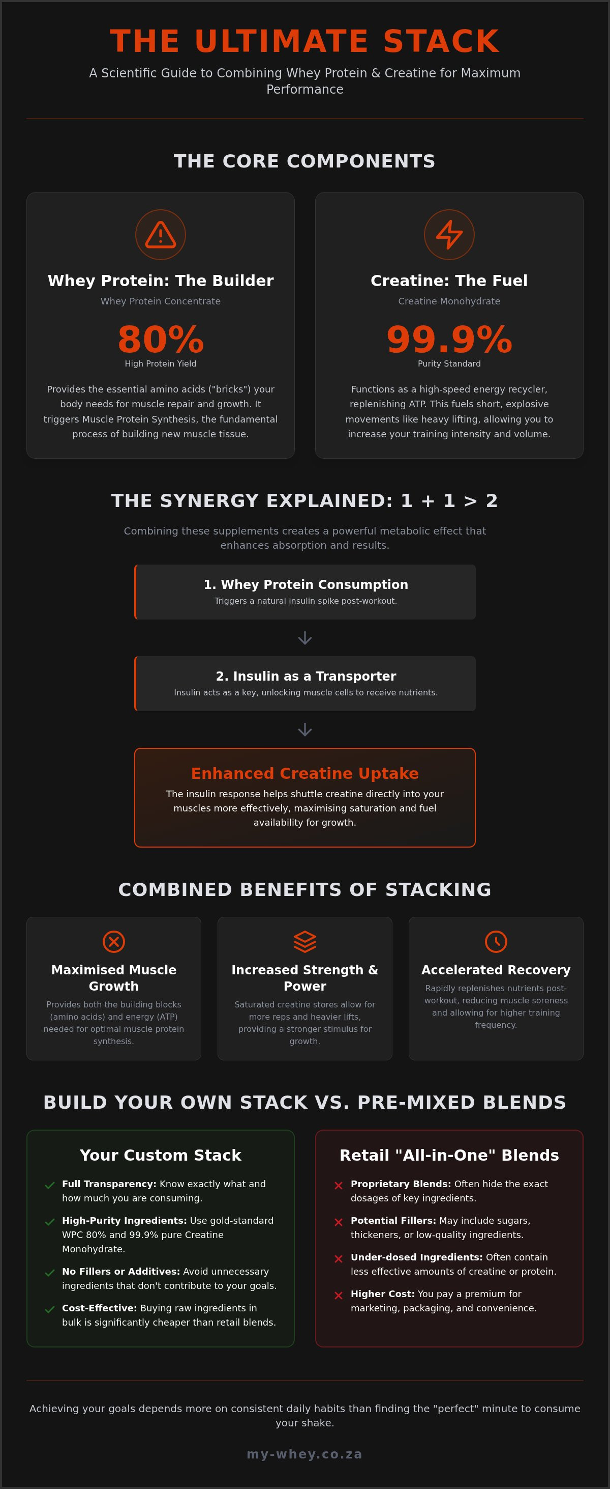 Stacking creatine and whey protein