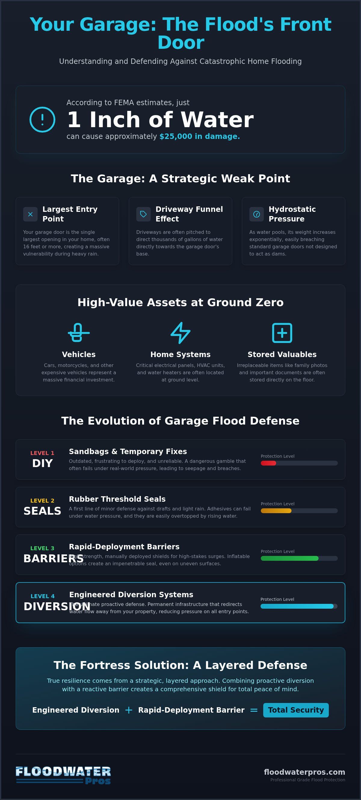 Garage flood barrier