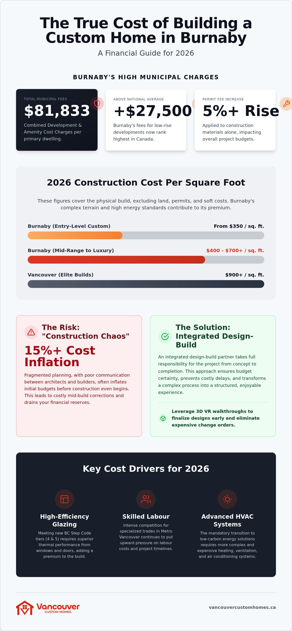 Cost to build a custom home in Burnaby