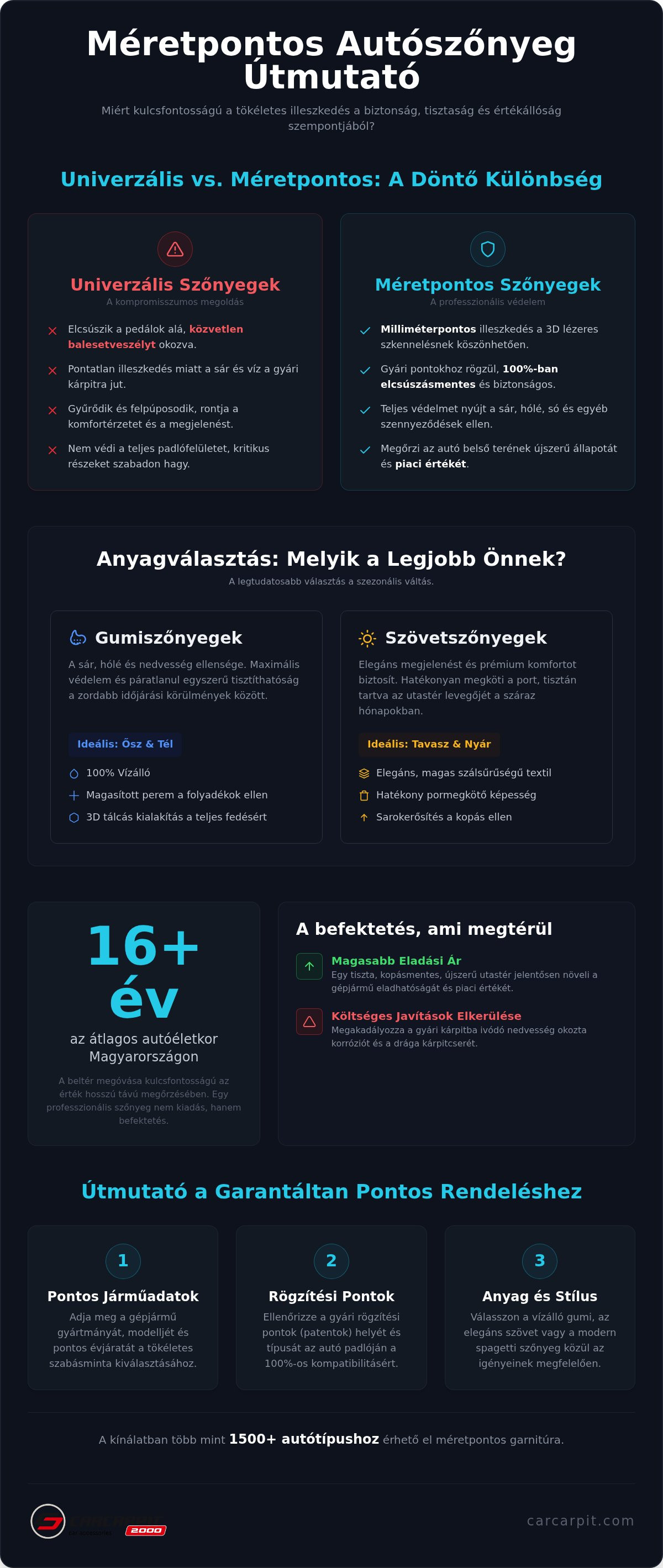 Méretpontos autószőnyeg garnitúra