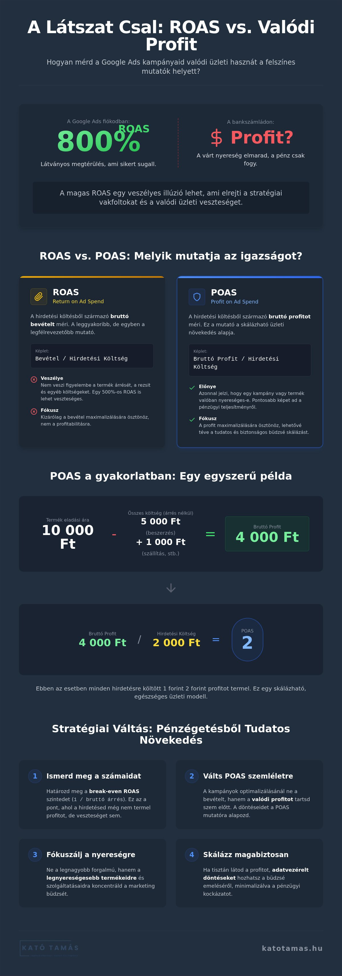 Hirdetési megtérülés számítása