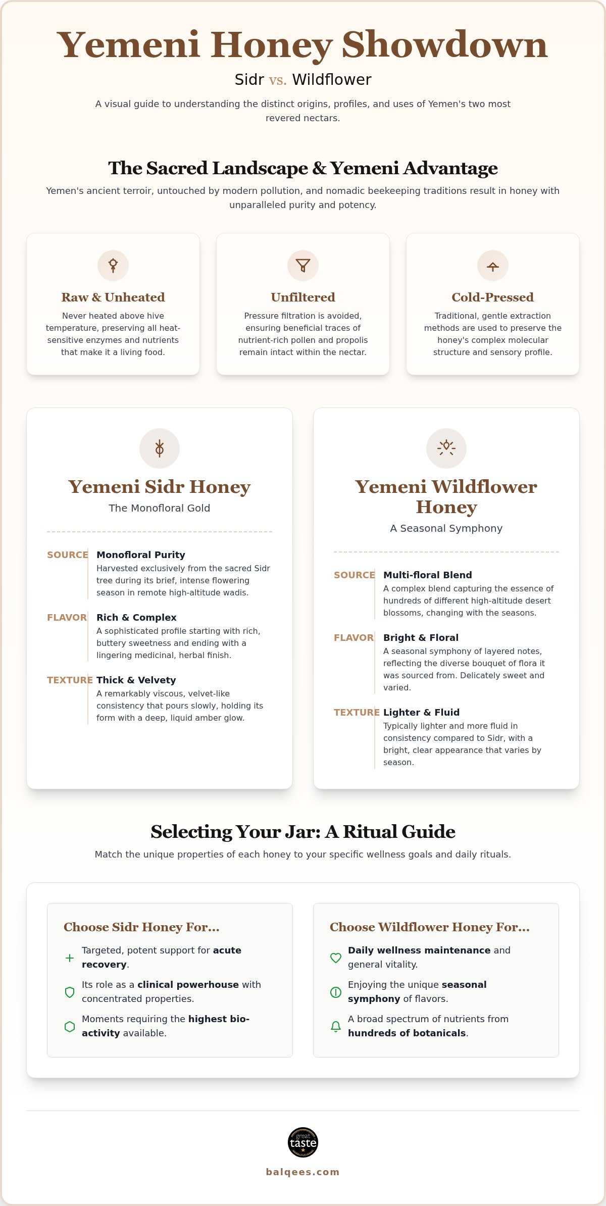 Yemeni Sidr vs Wildflower honey